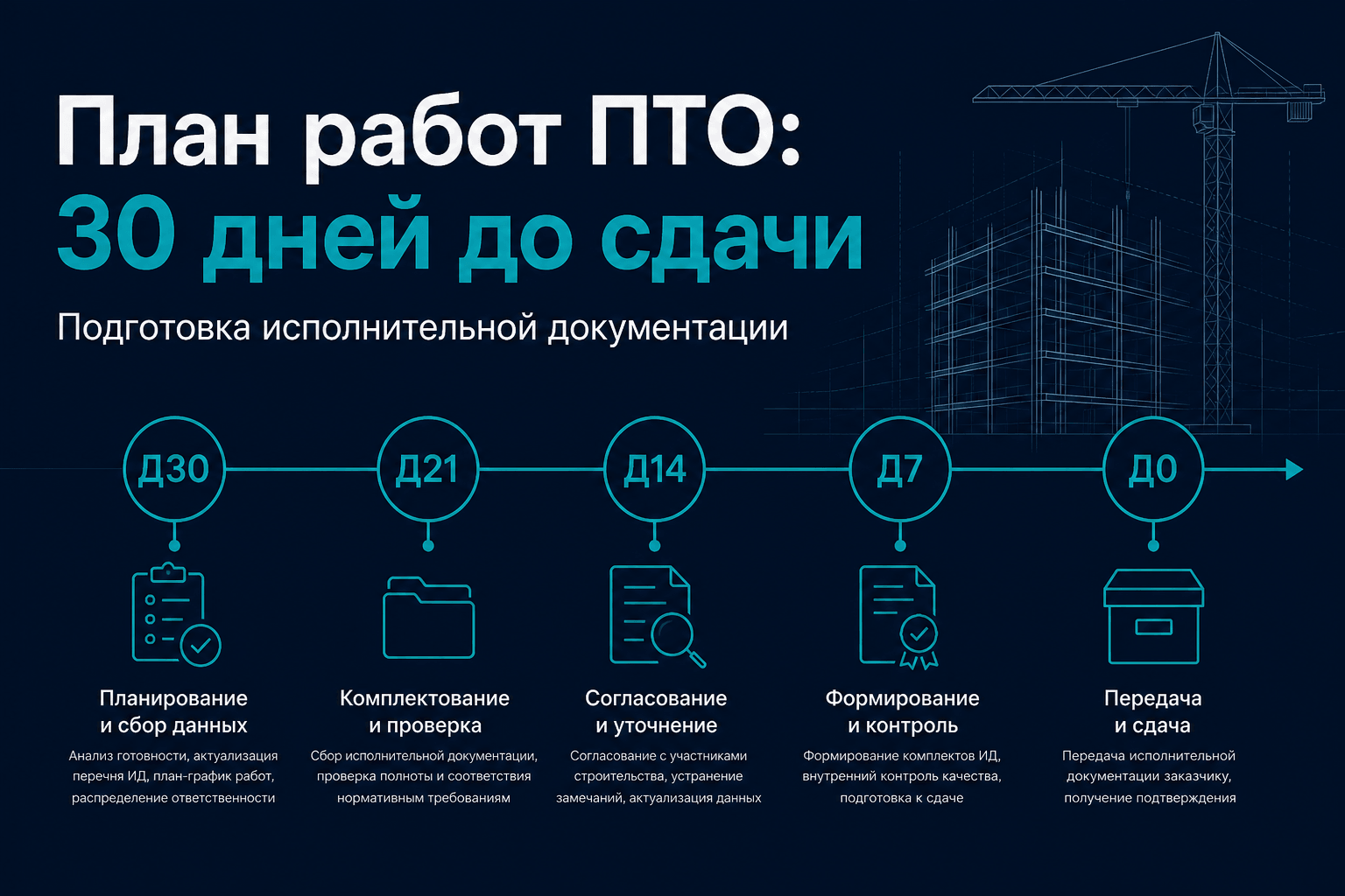 План работ ПТО за 30 дней до сдачи объекта: по дням