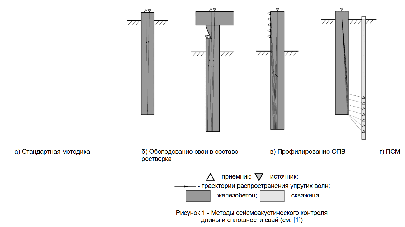 Методы сейсмоакустического контроля длины и сплошности свай
