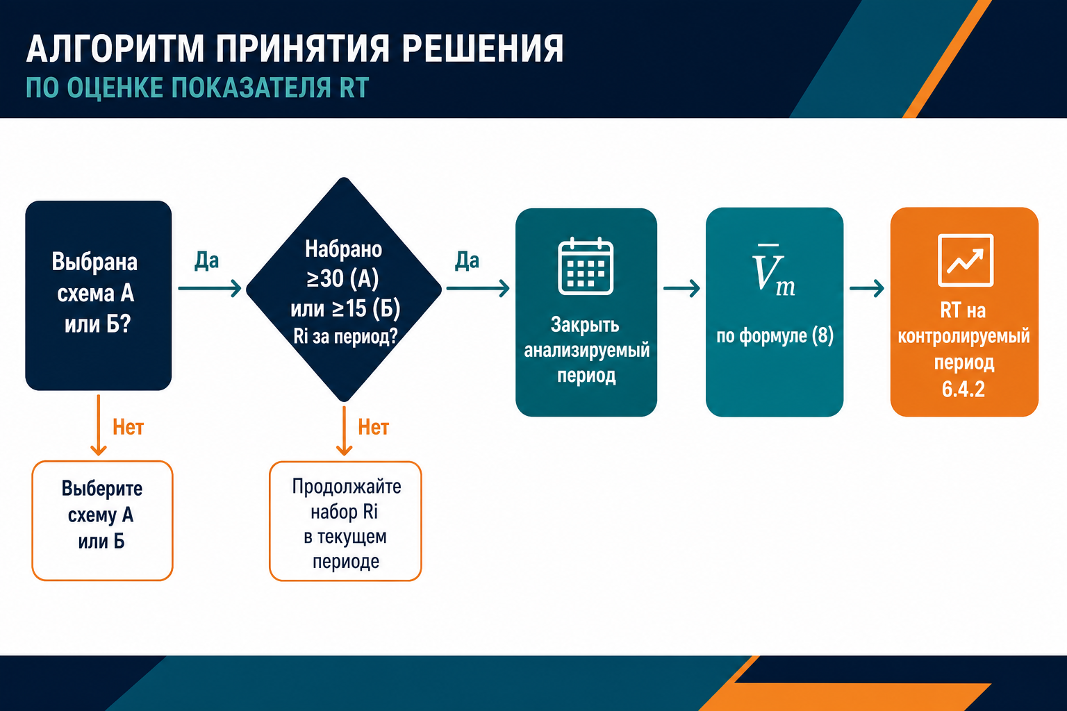 Алгоритм закрытия анализируемого периода