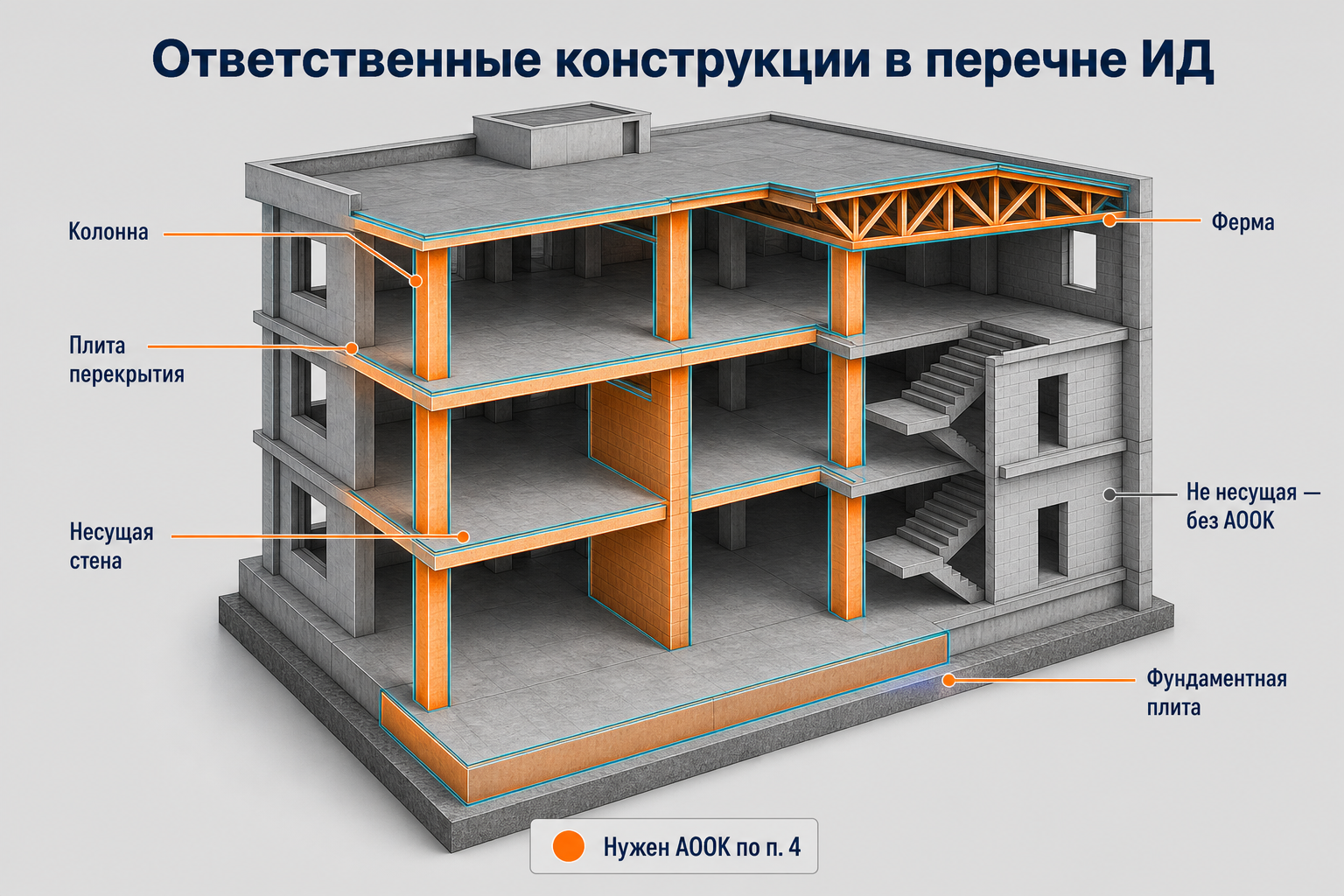 На какие конструкции нужен АООК