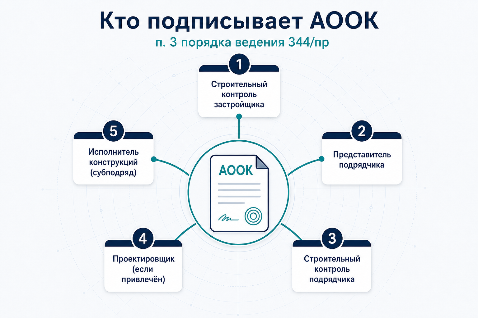 Подписанты акта АООК