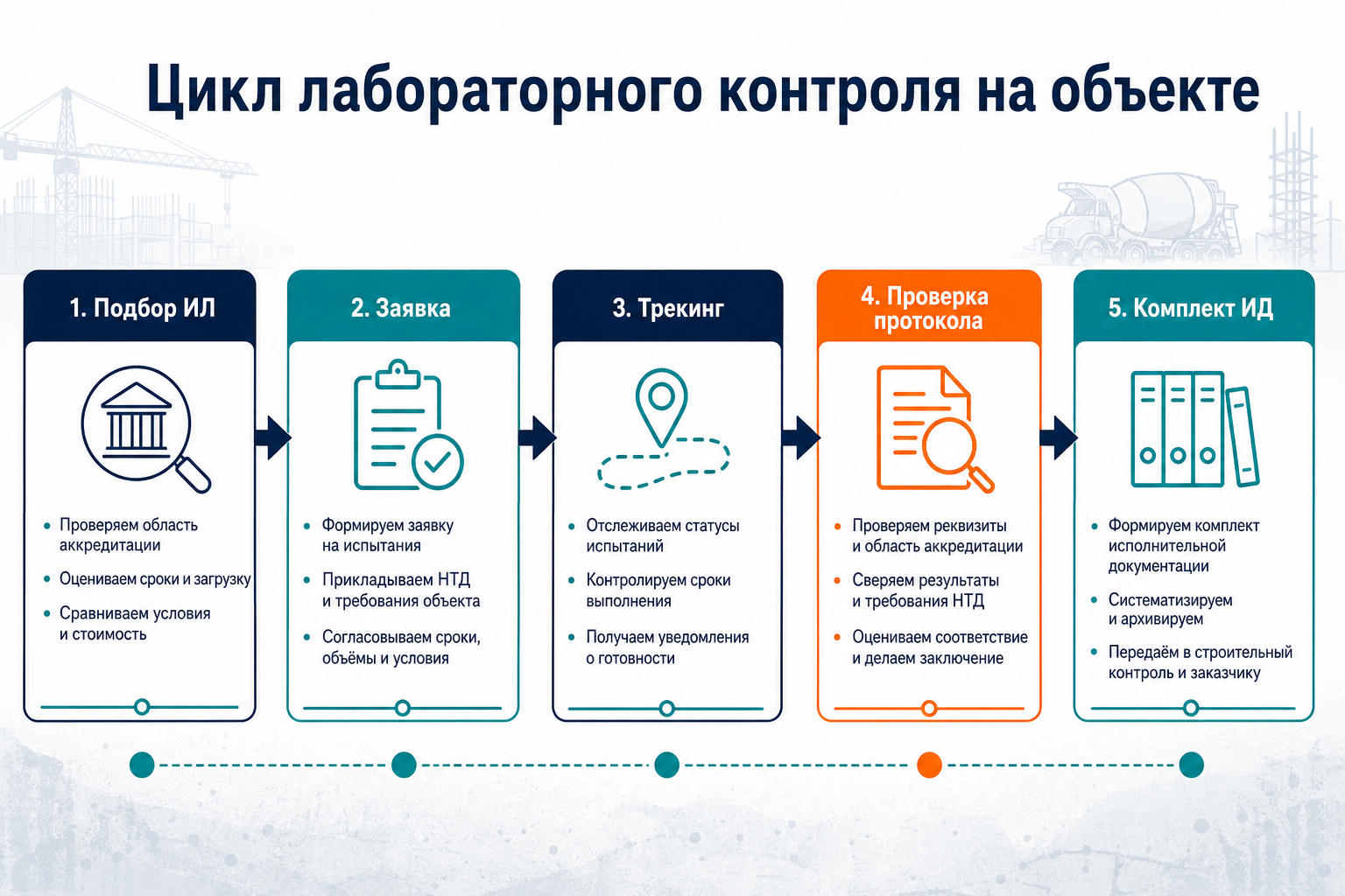 Цикл лабораторного контроля на объекте