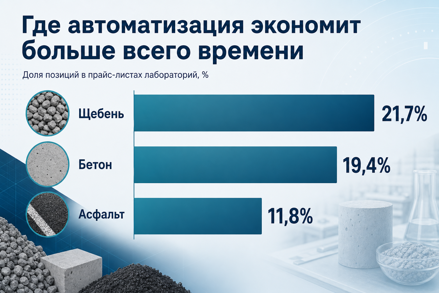 Где автоматизация экономит больше всего времени