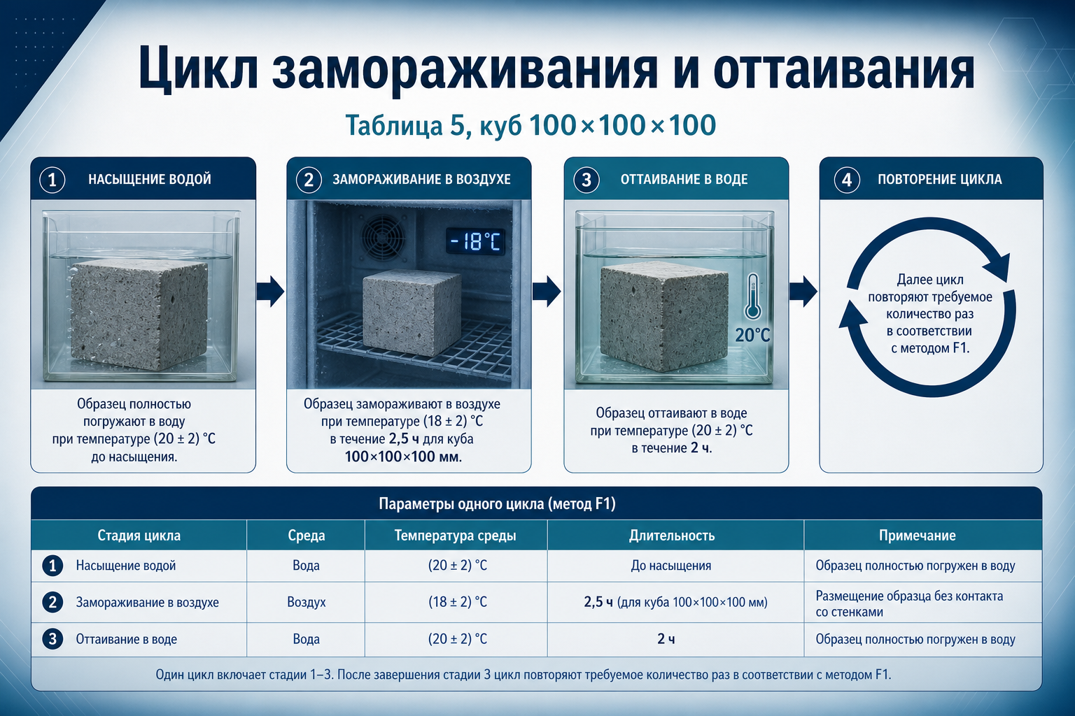 Цикл замораживания и оттаивания: режим таблицы 5
