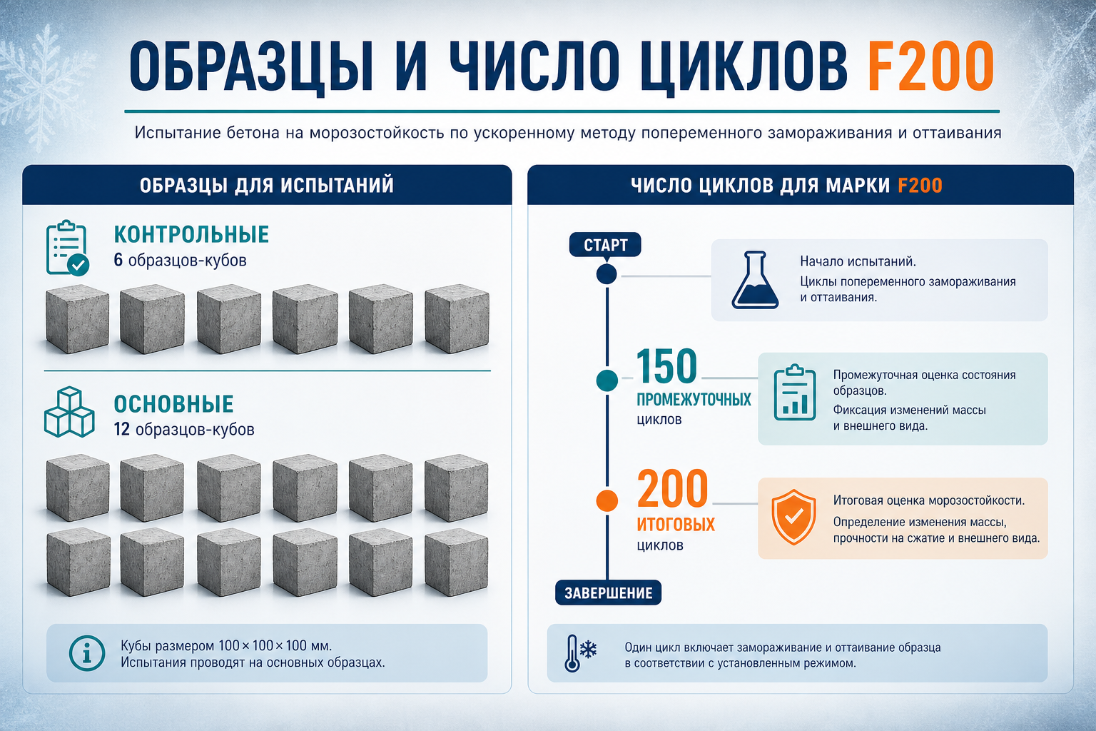 Контрольные и основные образцы, циклы для марки F200