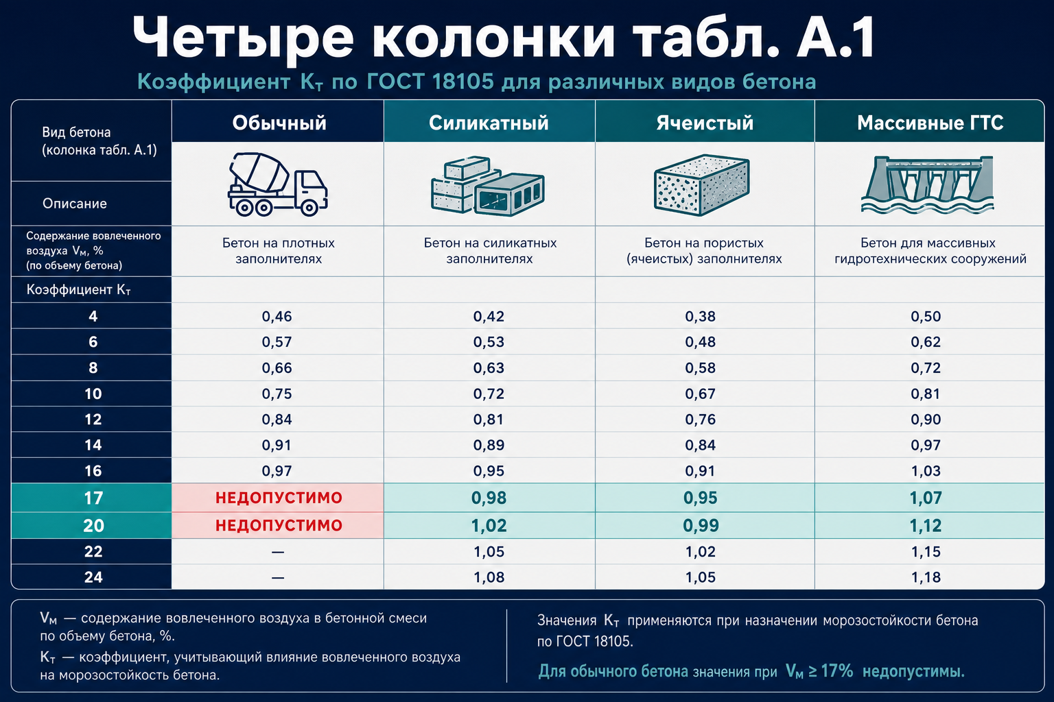 Четыре колонки табл. А.1 — сравнение Kт