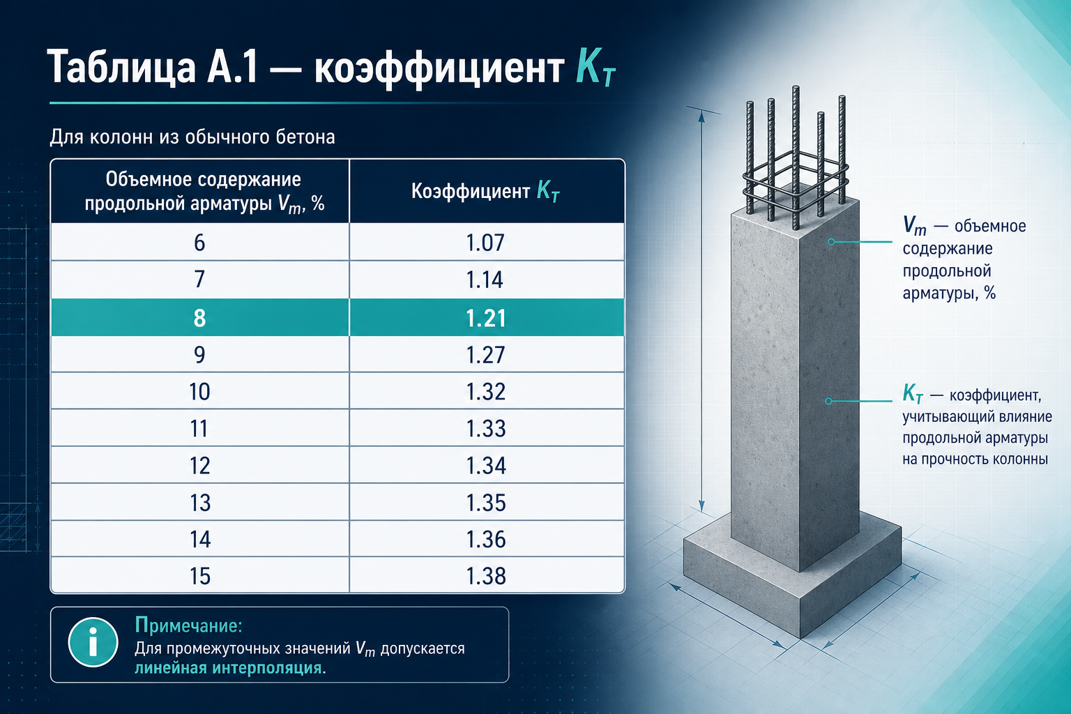 Таблица А.1 — коэффициент Kт