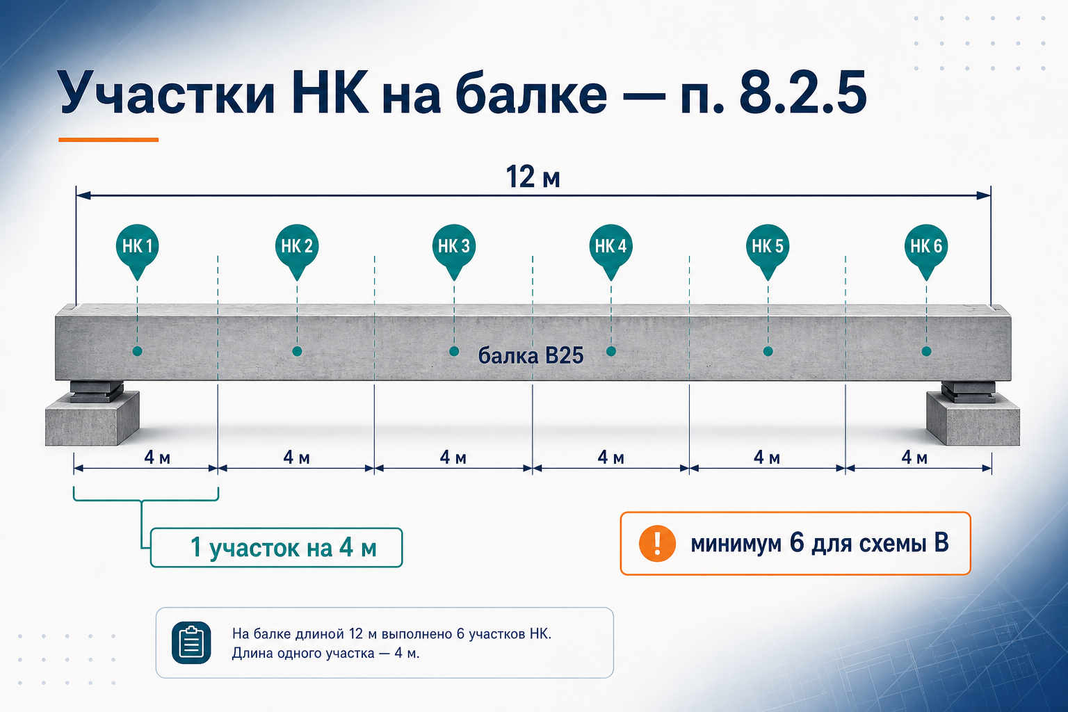 Участки НК на балке — п. 8.2.5