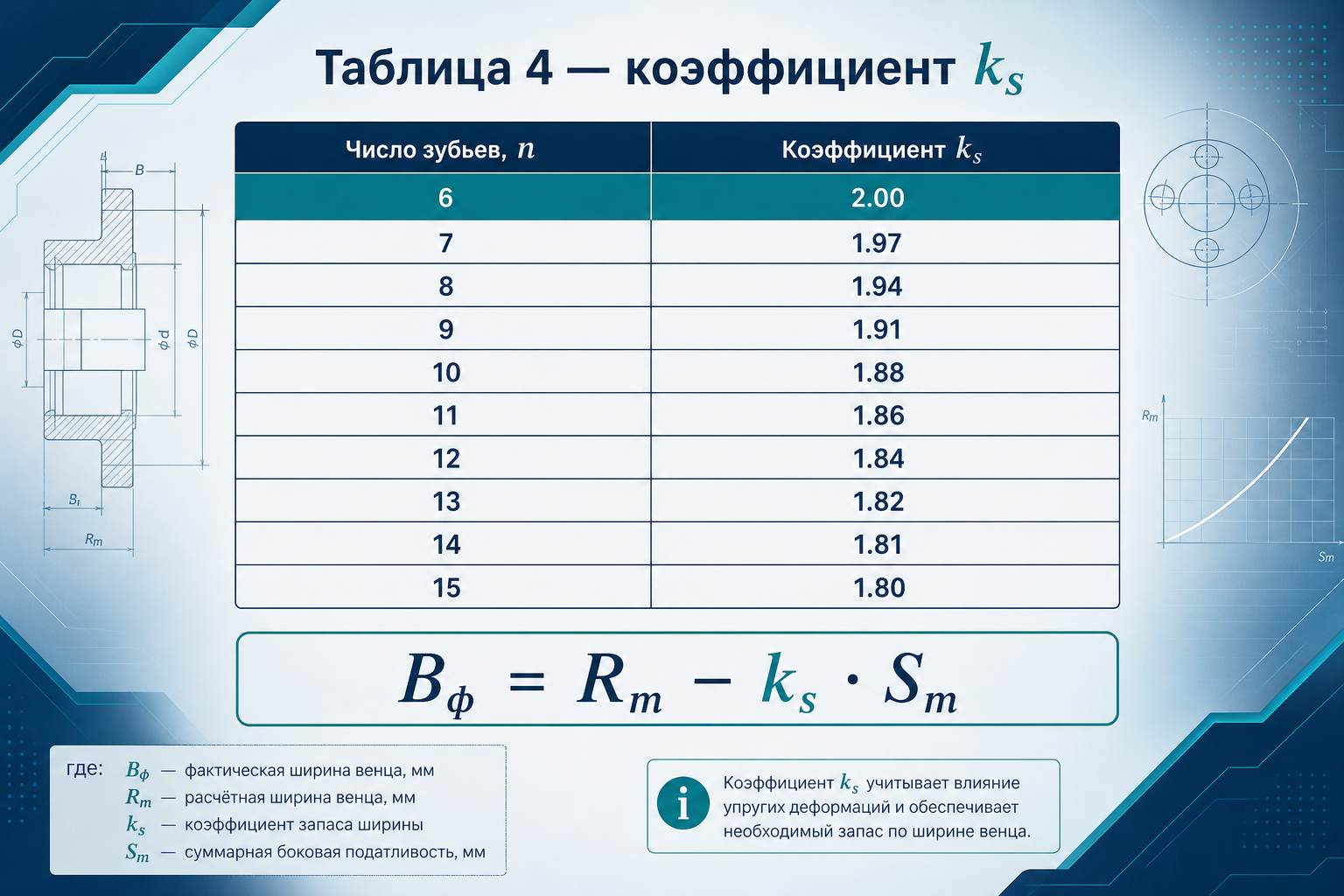 Таблица 4 — коэффициент k_s для формулы (14)
