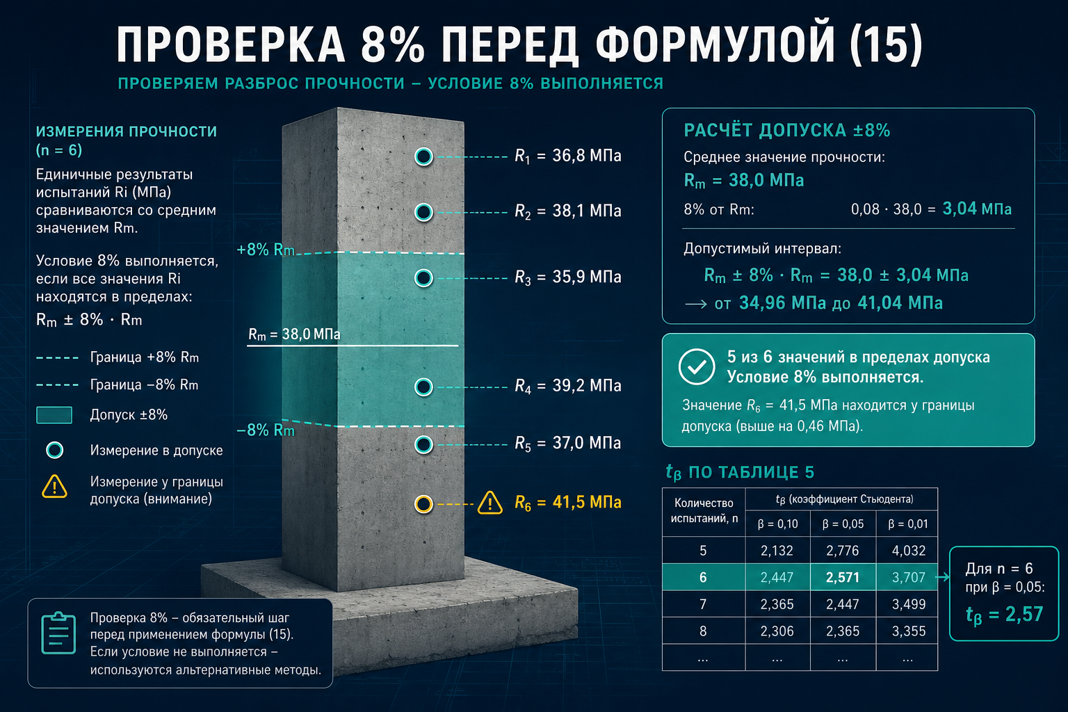 Проверка 8 % перед формулой (15)