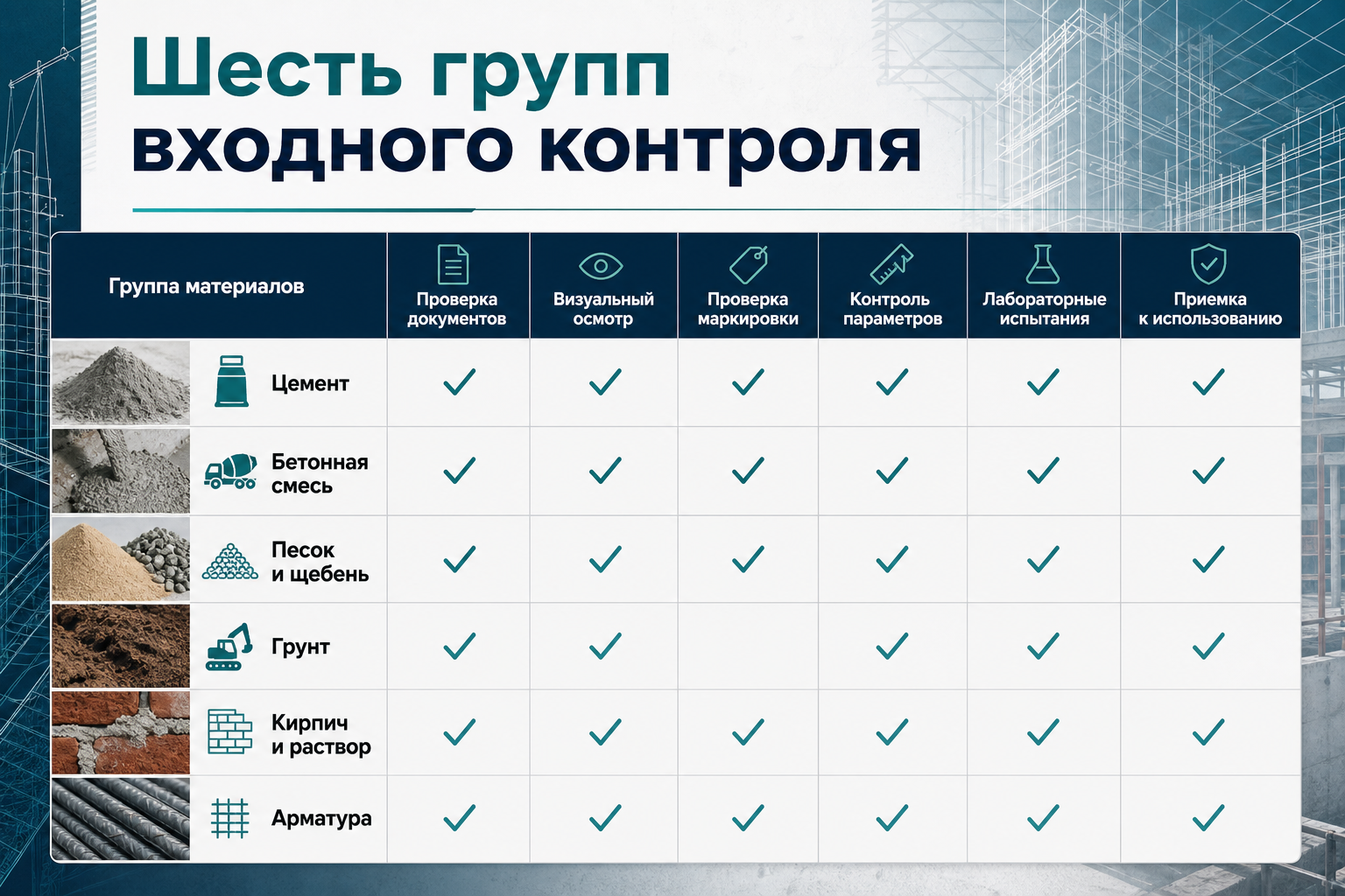 Шесть групп входного контроля