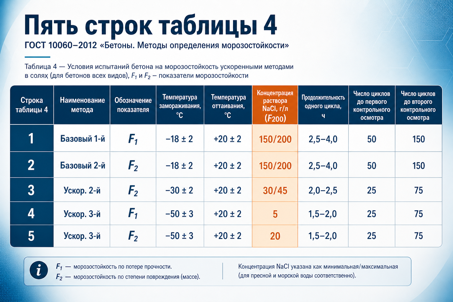 Пять строк таблицы 4: базовые и ускоренные методы
