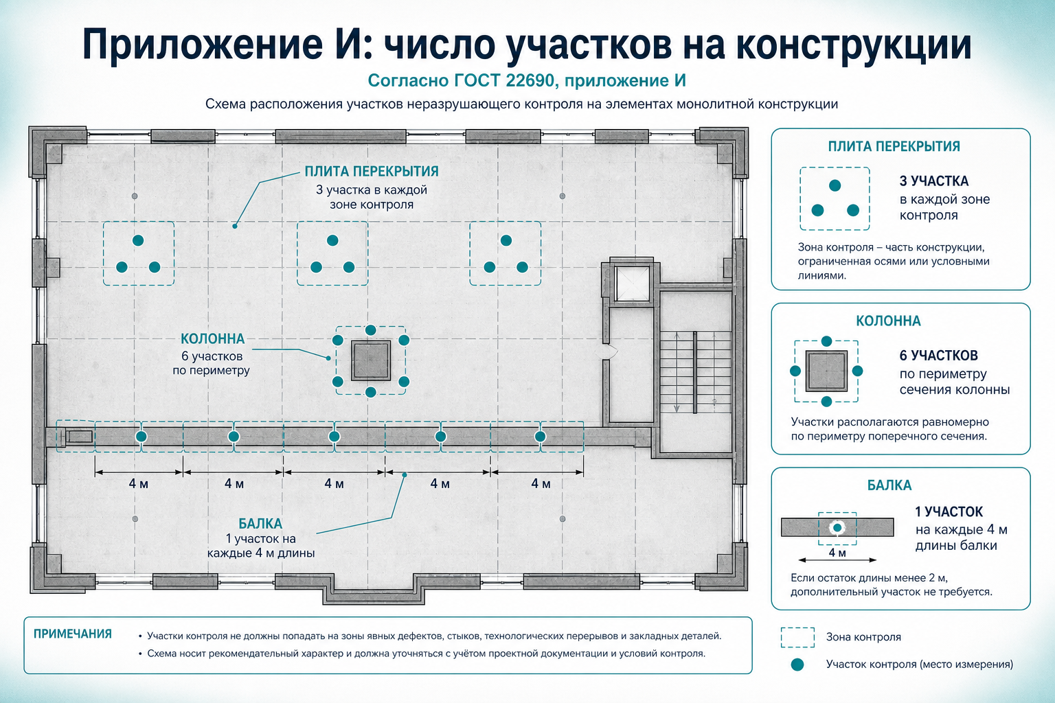 Число участков на монолитных конструкциях — приложение И ГОСТ 22690