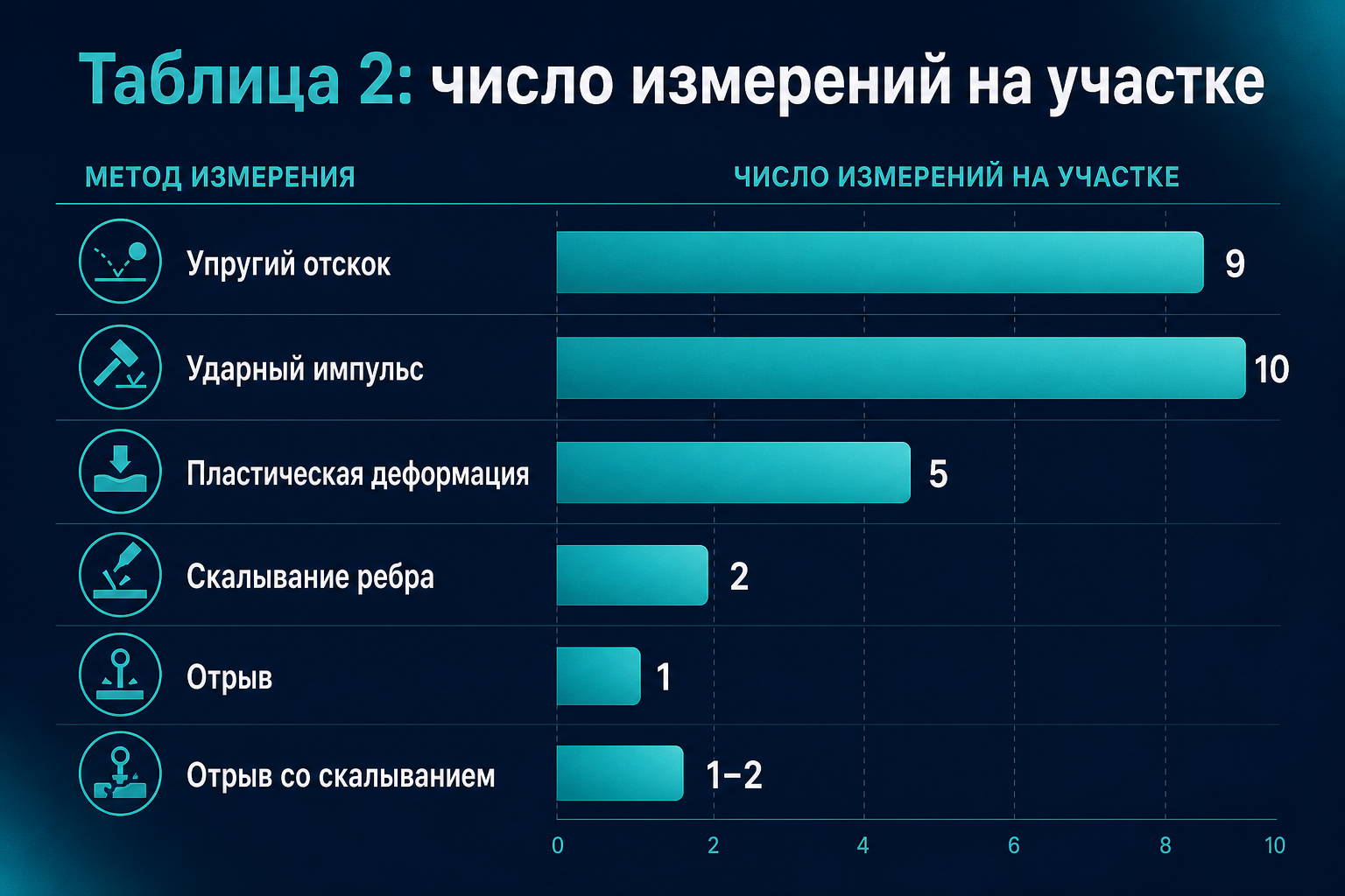 Сравнение числа измерений по методам — таблица 2 ГОСТ 22690