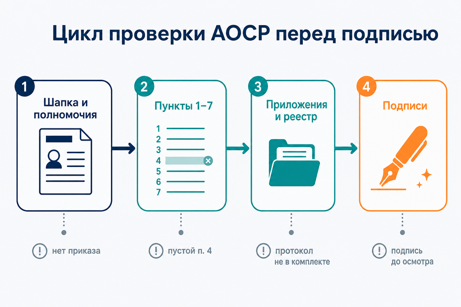 Цикл проверки АОСР перед подписью