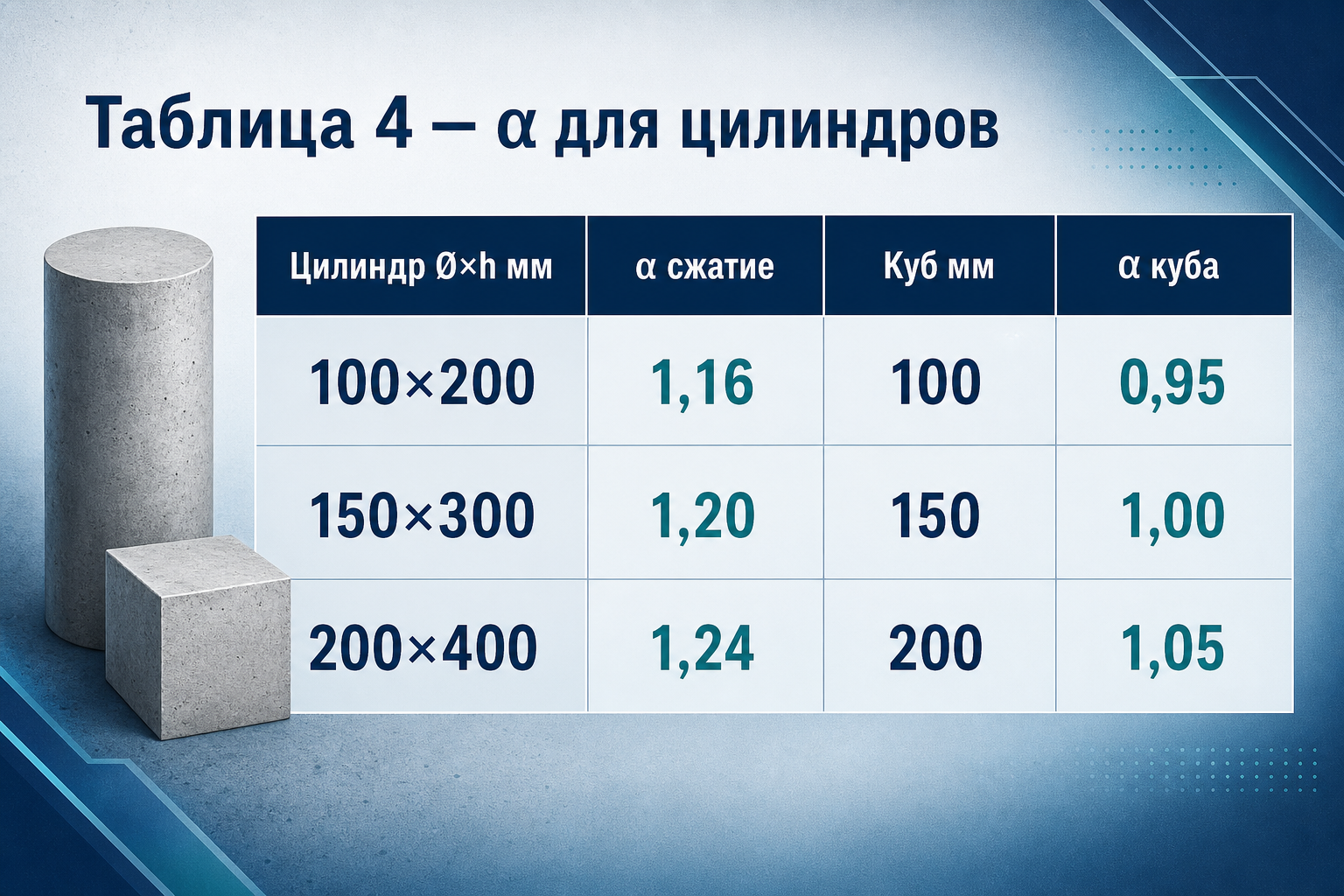 Масштабные коэффициенты α для цилиндров — таблица 4 ГОСТ 10180