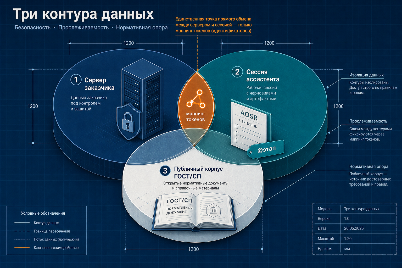 Три контура данных ПТО и ИИ