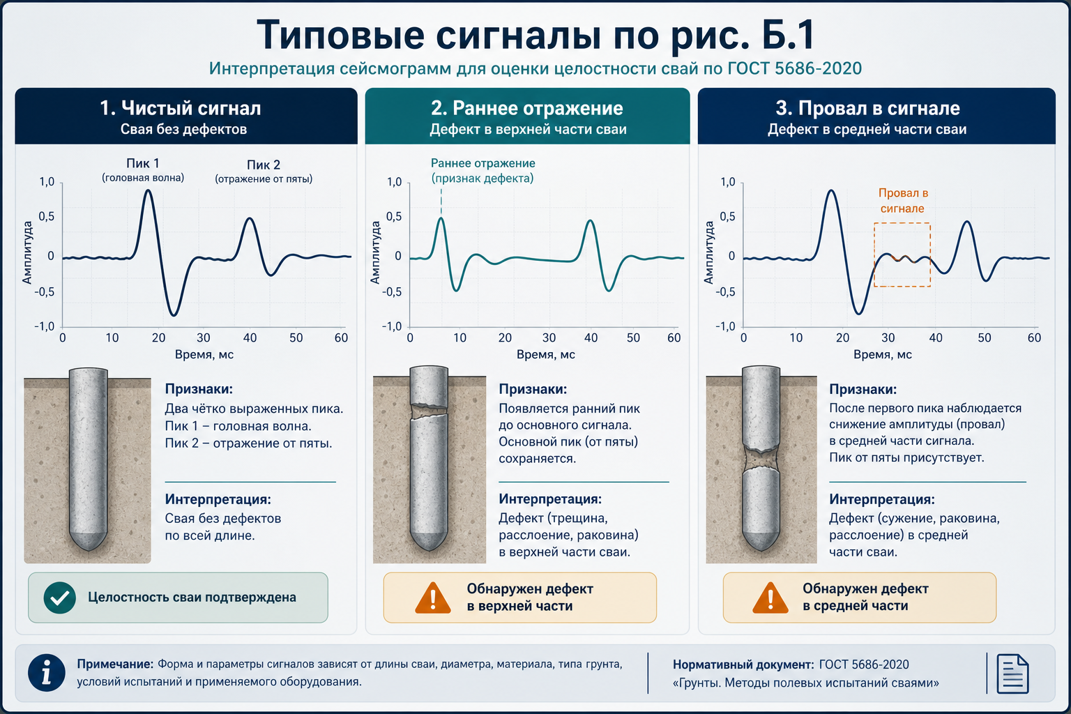 Типовые сейсмоакустические сигналы по рис. Б.1