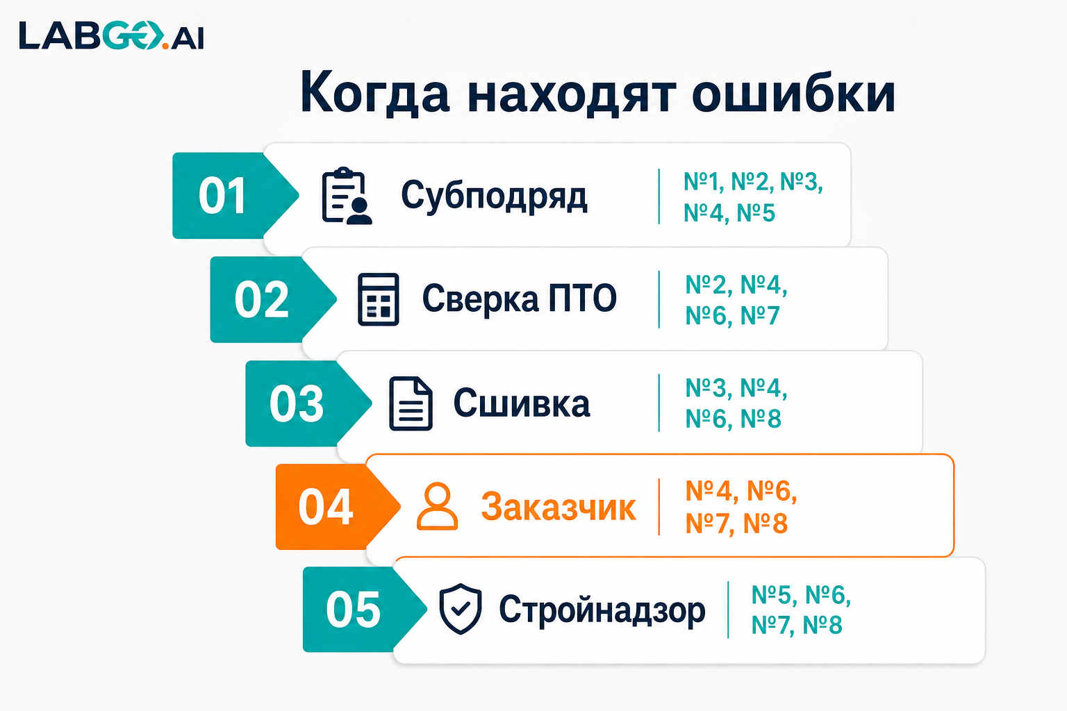 Когда всплывают ошибки в АОСР