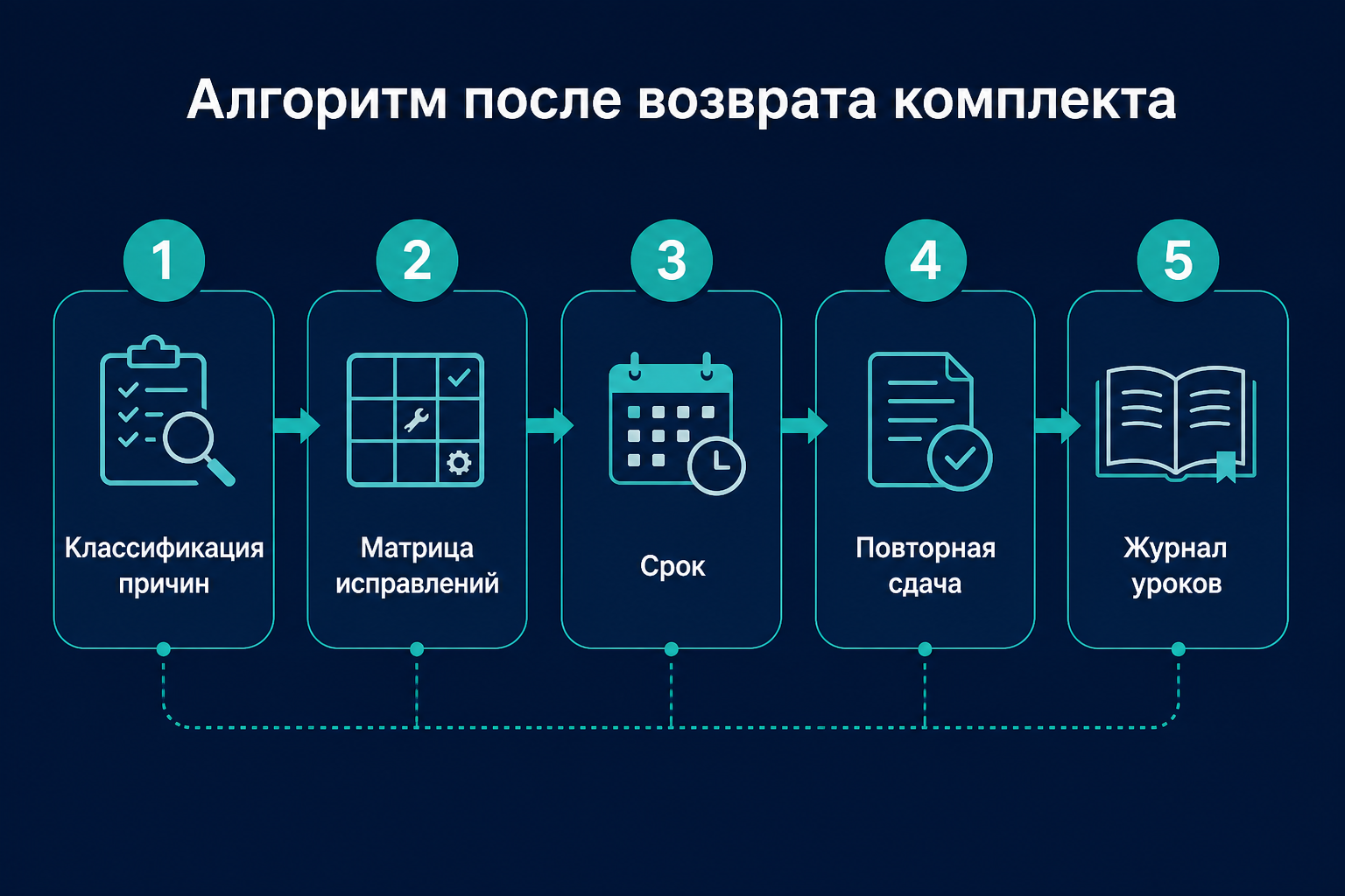 Алгоритм действий ПТО после возврата комплекта ИД