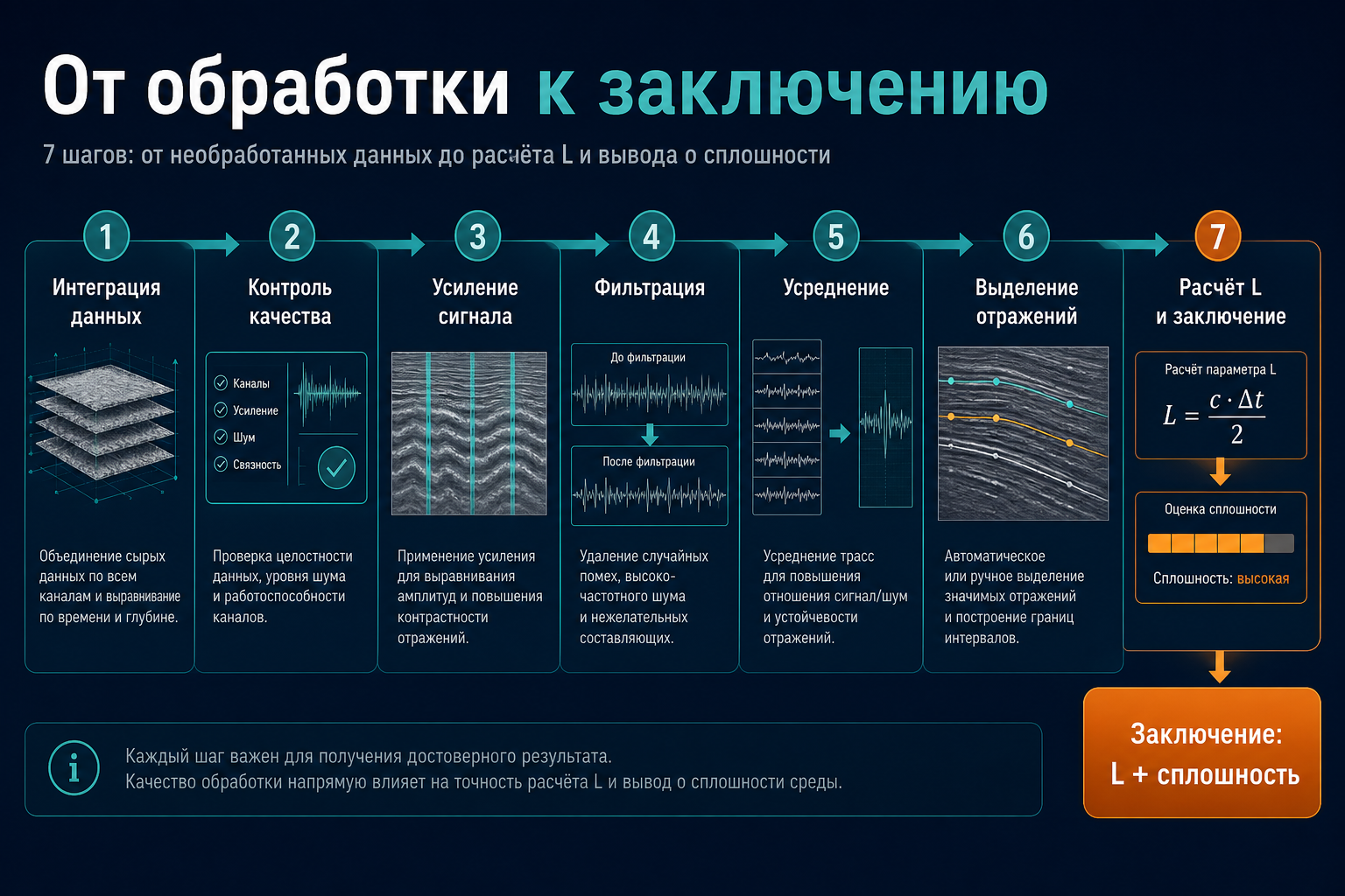 От обработки сигнала к заключению о длине и сплошности