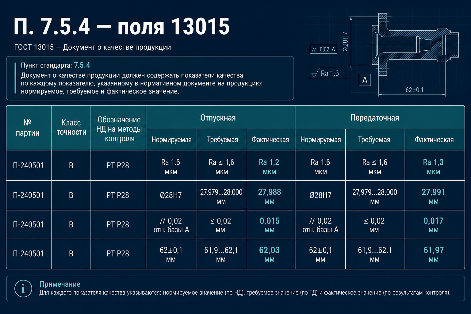 Обязательные поля документа 13015 по п. 7.5.4