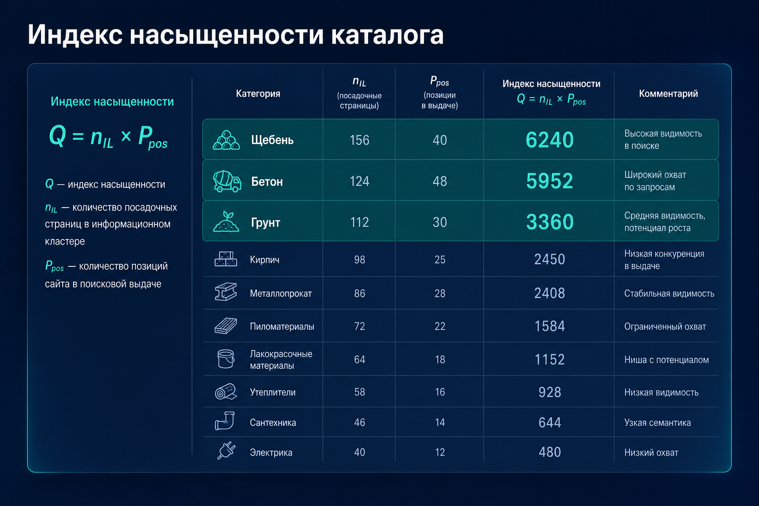 Индекс насыщенности Q = n × P