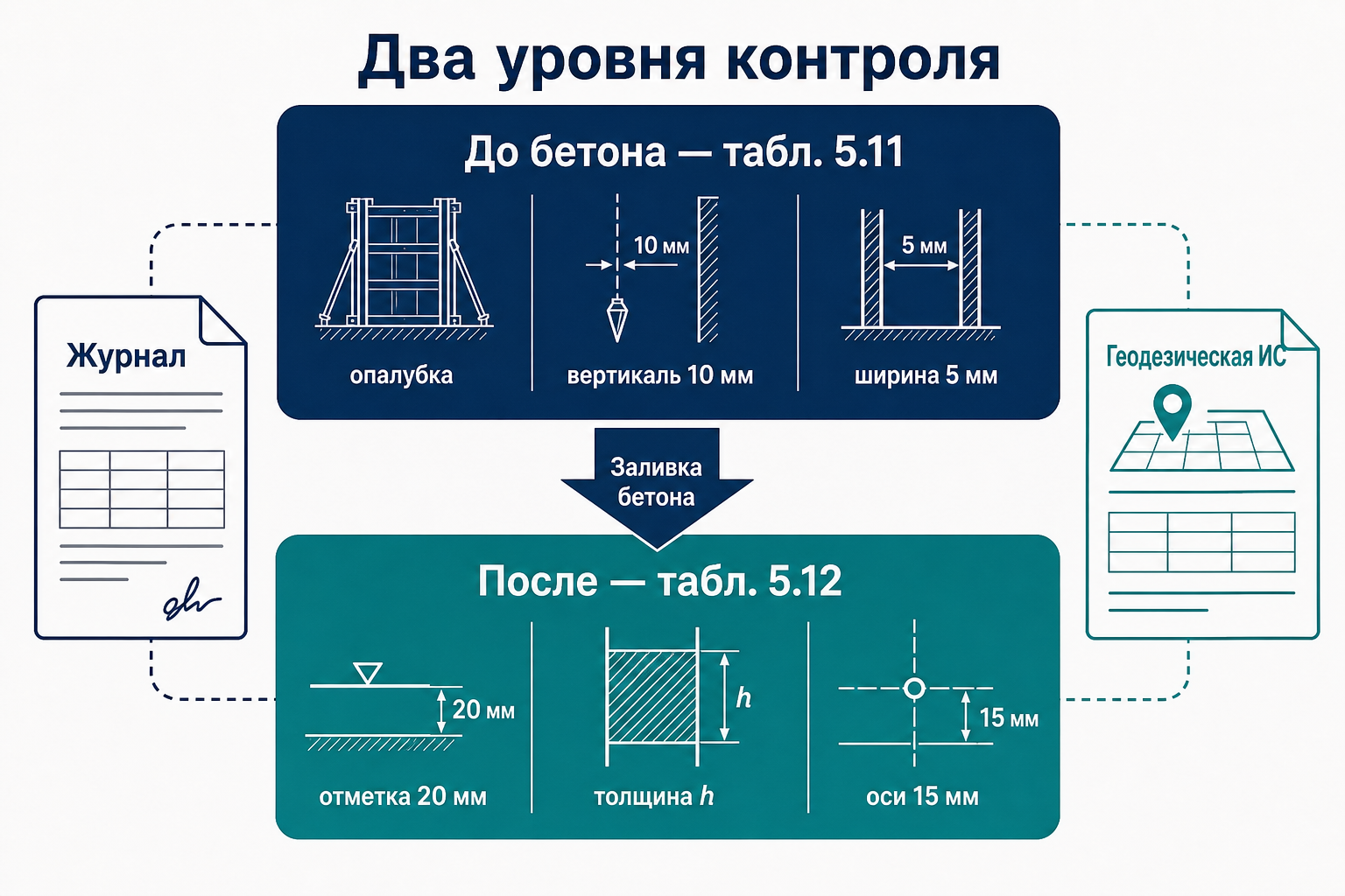 Операционный контроль и приёмка монолита