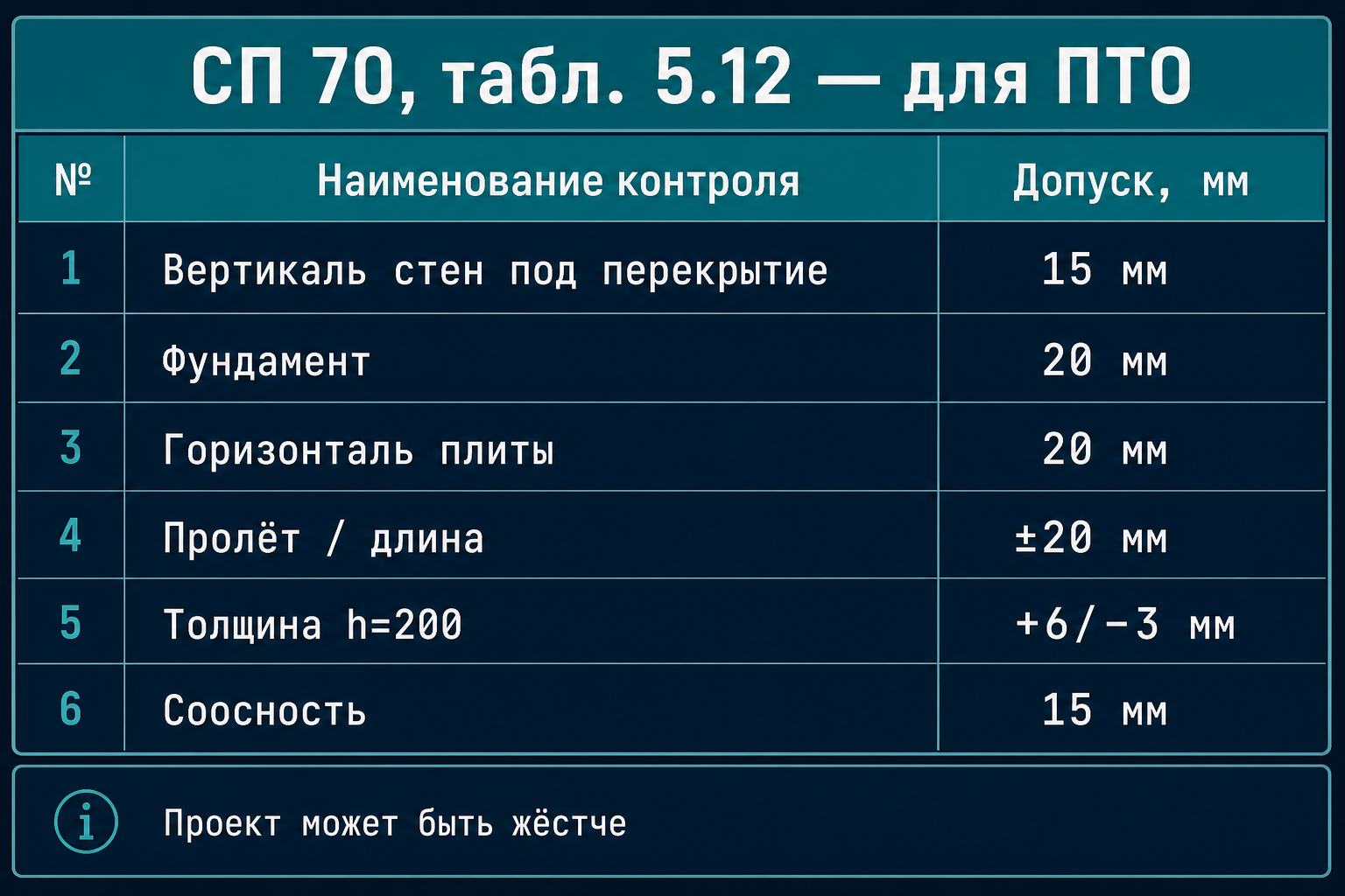 Ключевые строки таблицы 5.12 СП 70