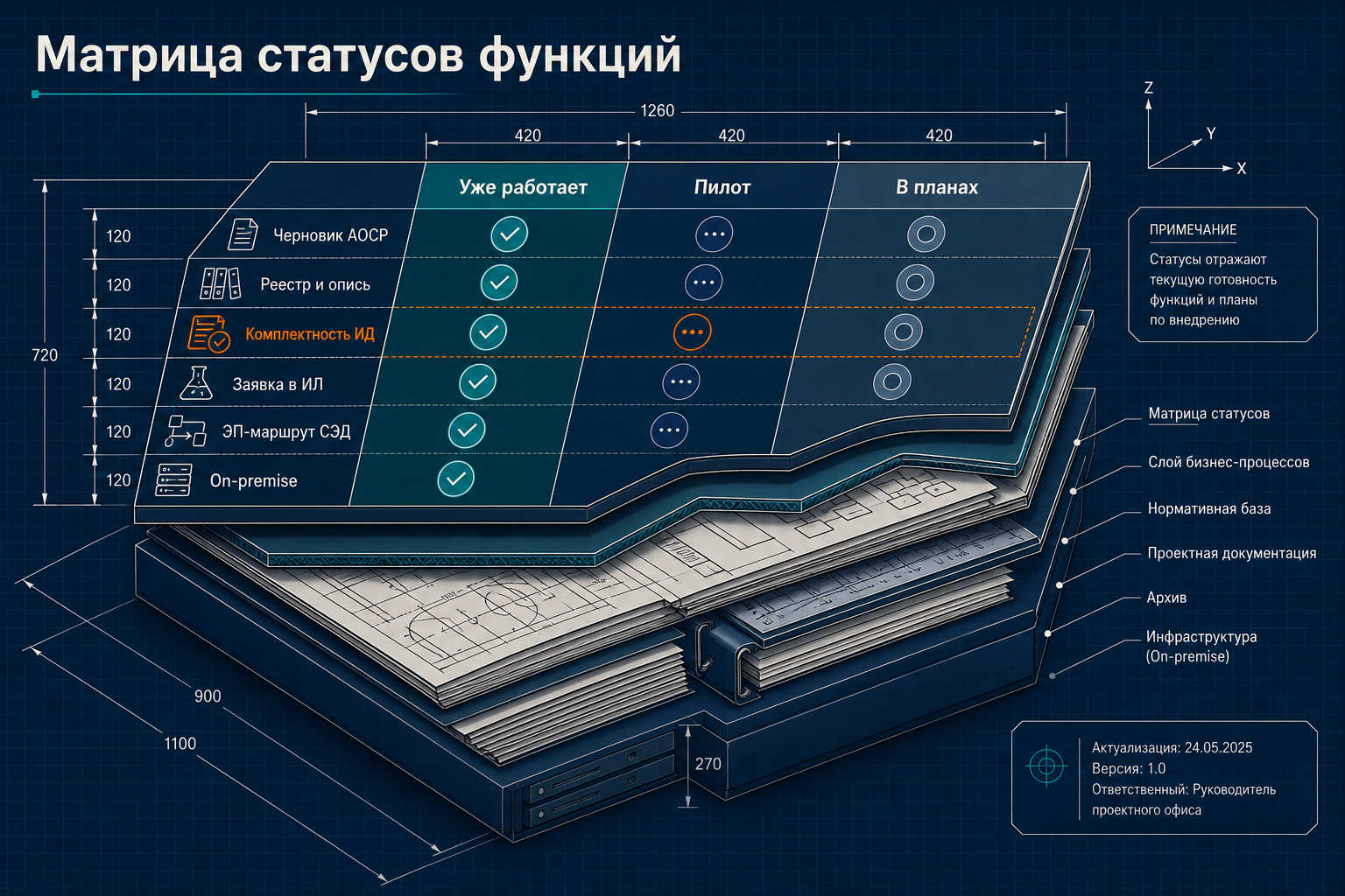 Матрица статусов функций LABGO для ПТО