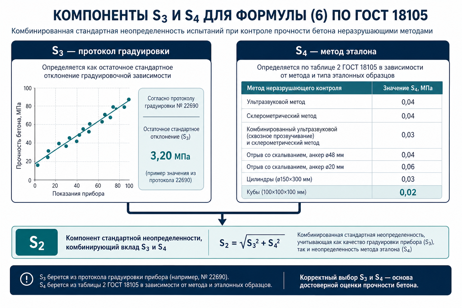 S₃ и S₄ — компоненты формулы (6)