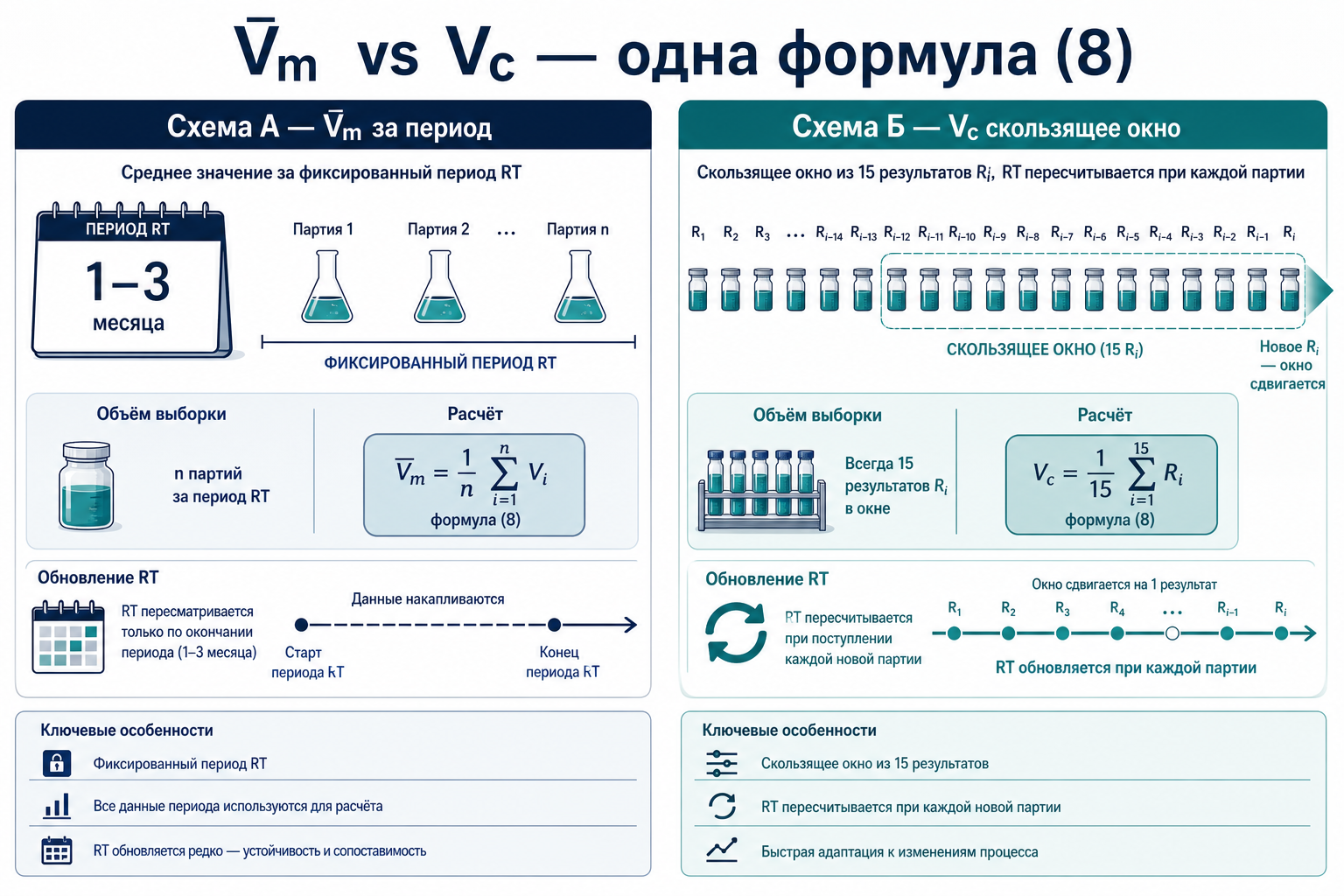 V̄m для схемы А и Vc для схемы Б
