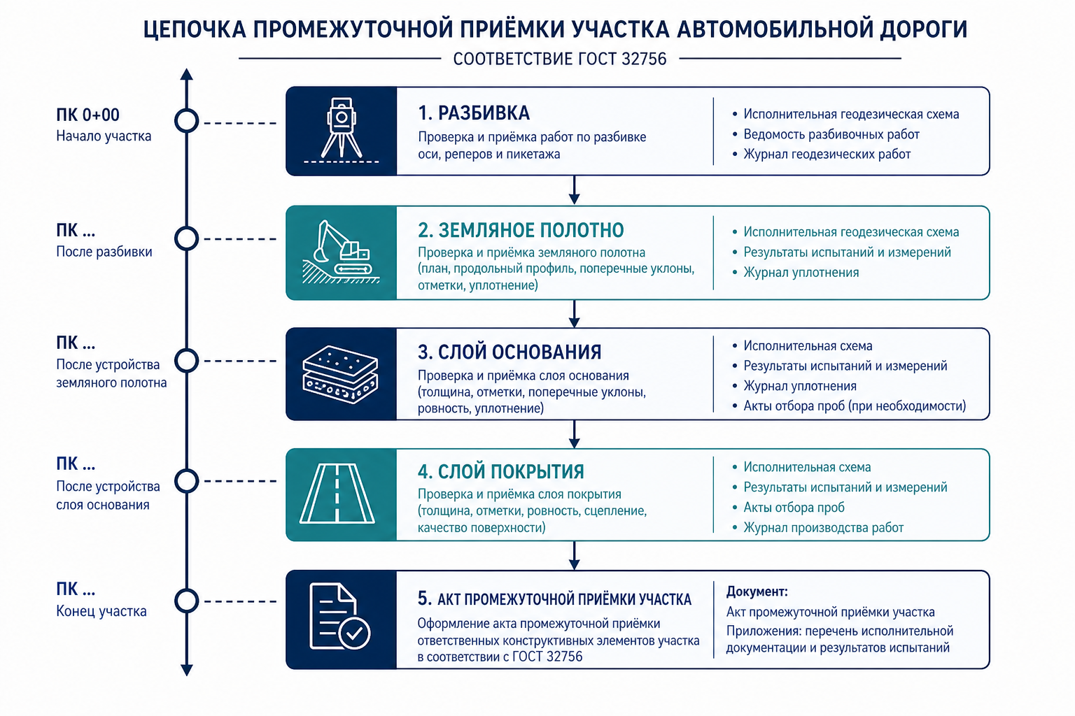 Послойная промежуточная приёмка по ГОСТ 32756