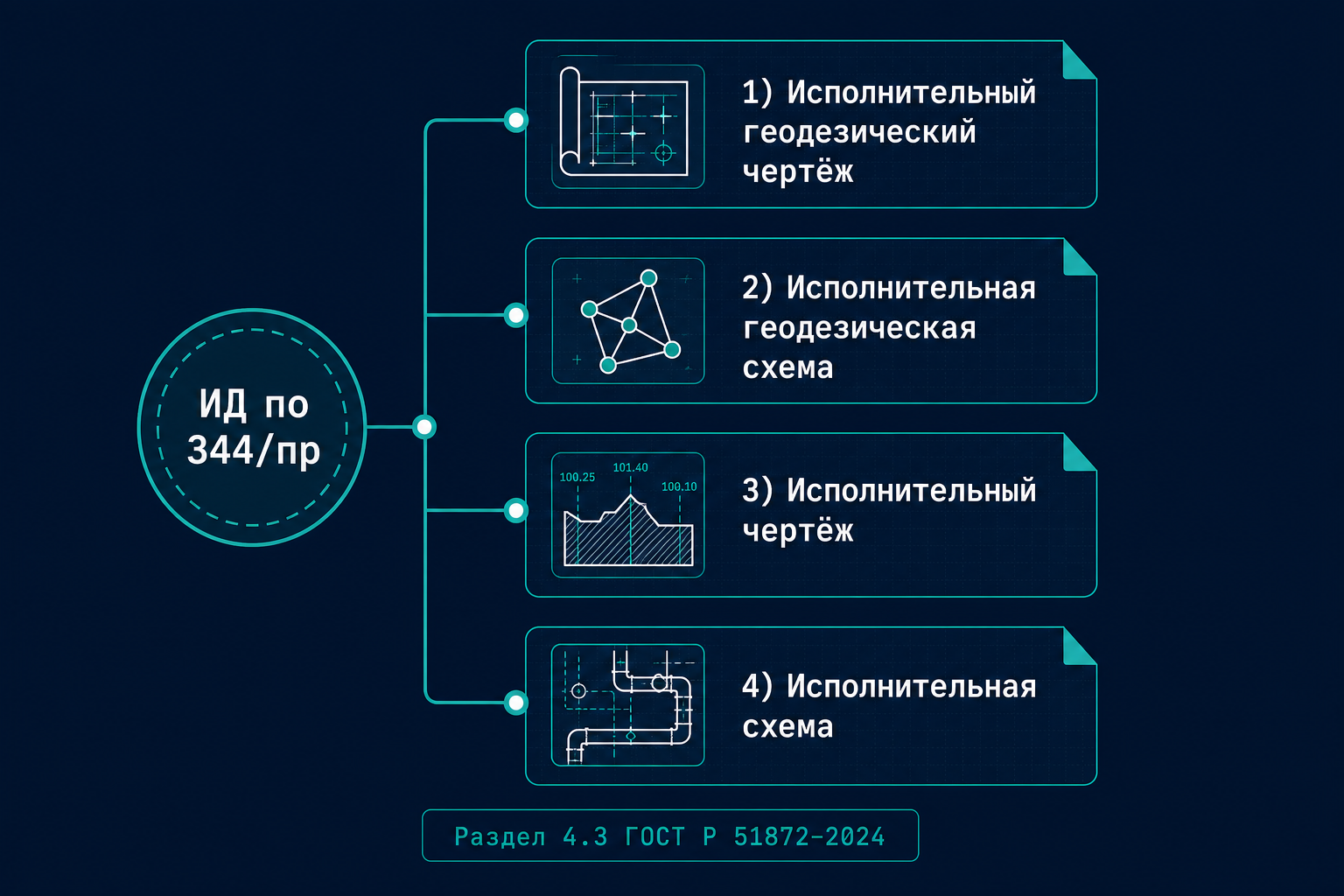 Четыре вида геодезической исполнительной документации по 51872