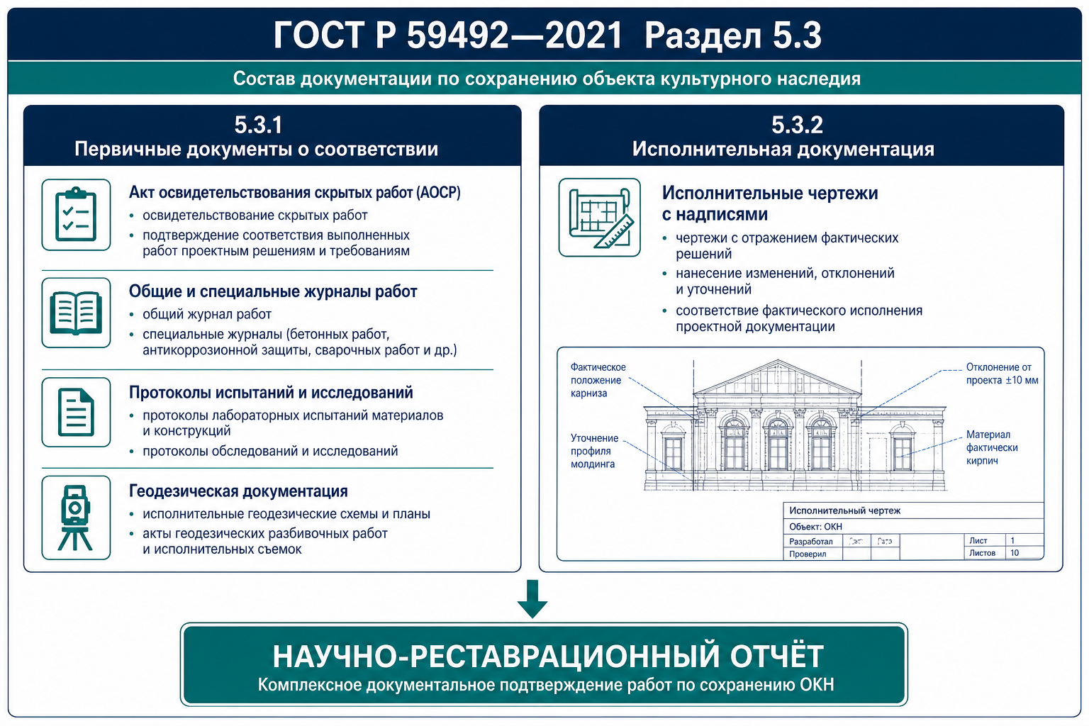 Первичные документы vs исполнительные чертежи по ГОСТ Р 59492