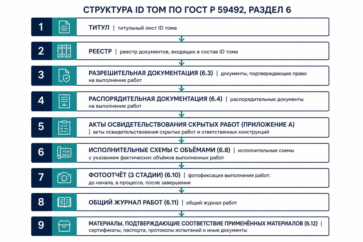 Структура тома ИД по ГОСТ Р 59492 раздел 6