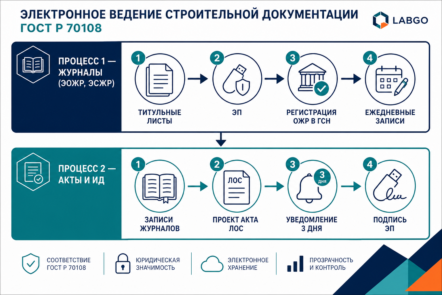 Два процесса ЭИД по ГОСТ Р 70108 — журналы и акты