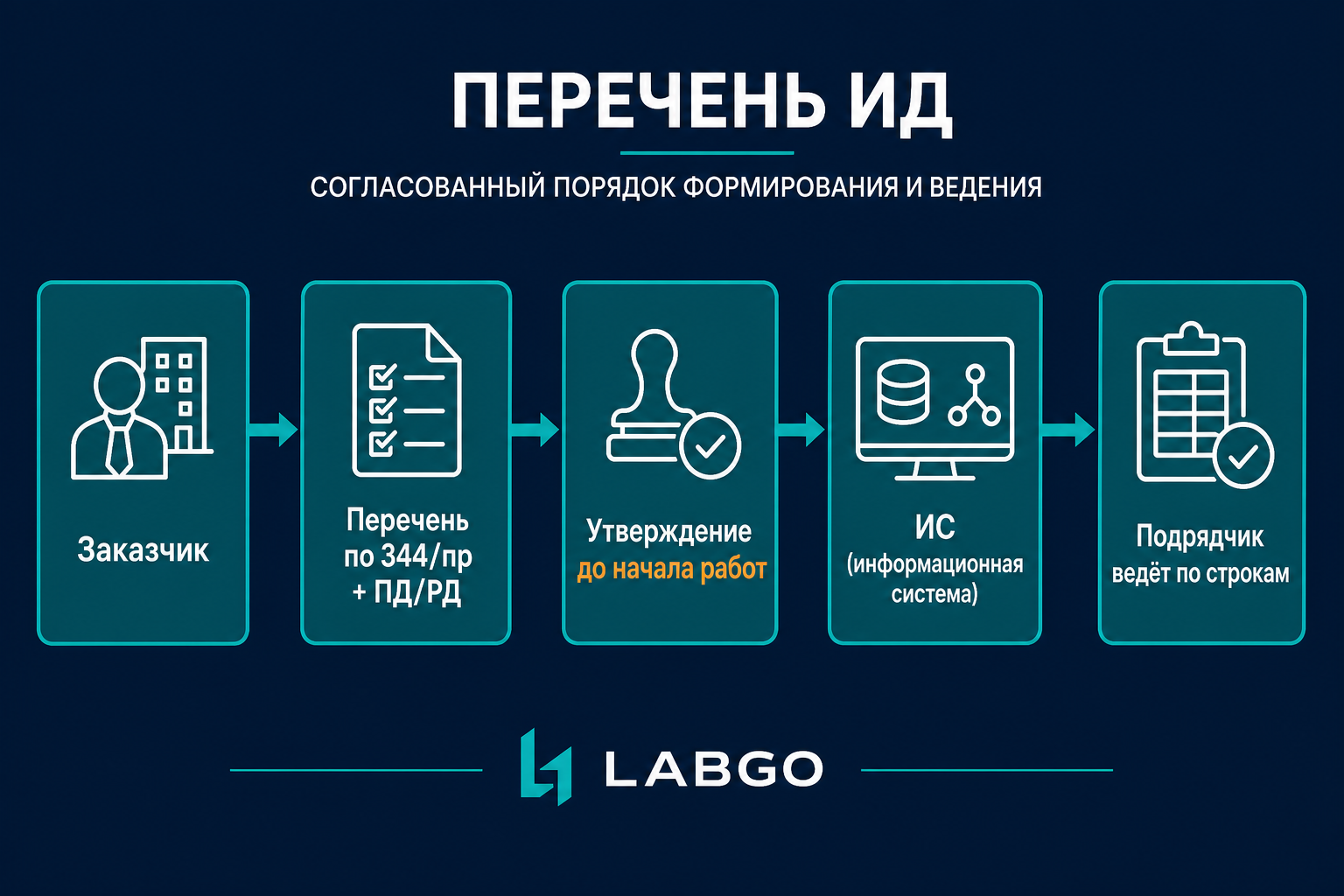 Перечень ИД в информационной системе — п. 4.6 ГОСТ Р 70108
