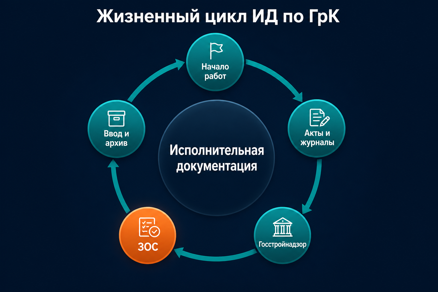 Жизненный цикл исполнительной документации по ГрК