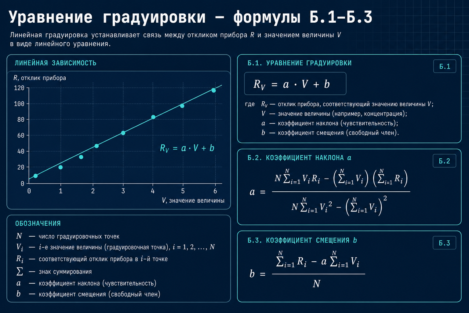 Уравнение R_V = a·V + b и коэффициенты по формулам Б.2–Б.3