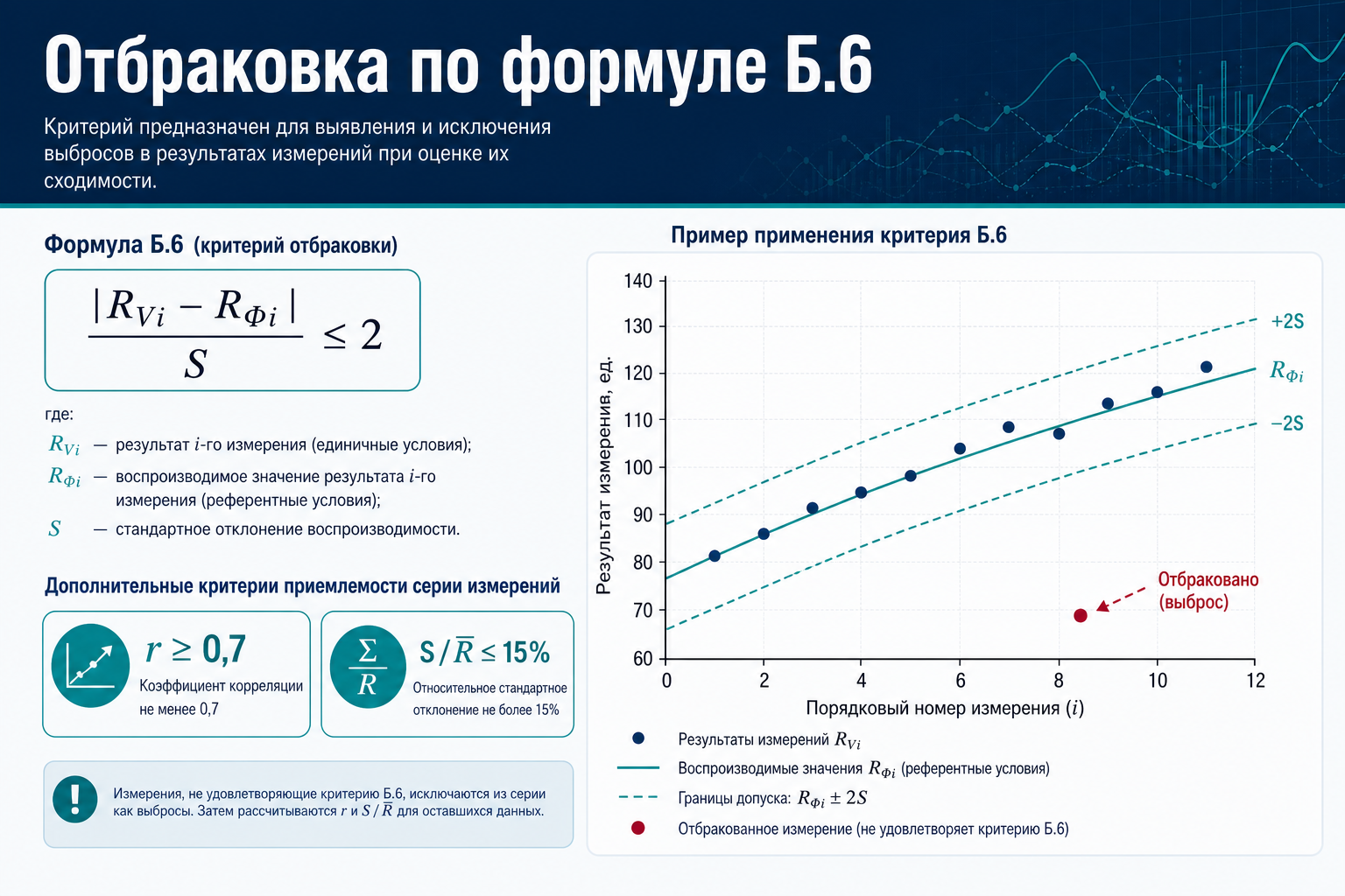 Отбраковка: |R_Vi − R_Φi| / S ≤ 2, критерии r и S/R̄_Φ