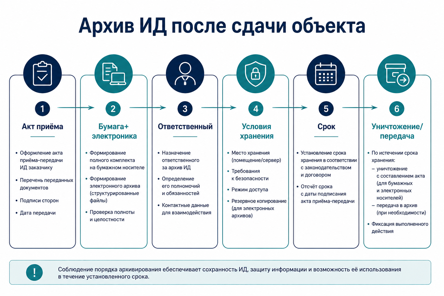Алгоритм хранения ИД после сдачи объекта