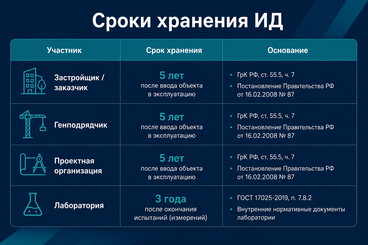 Сроки хранения исполнительной документации