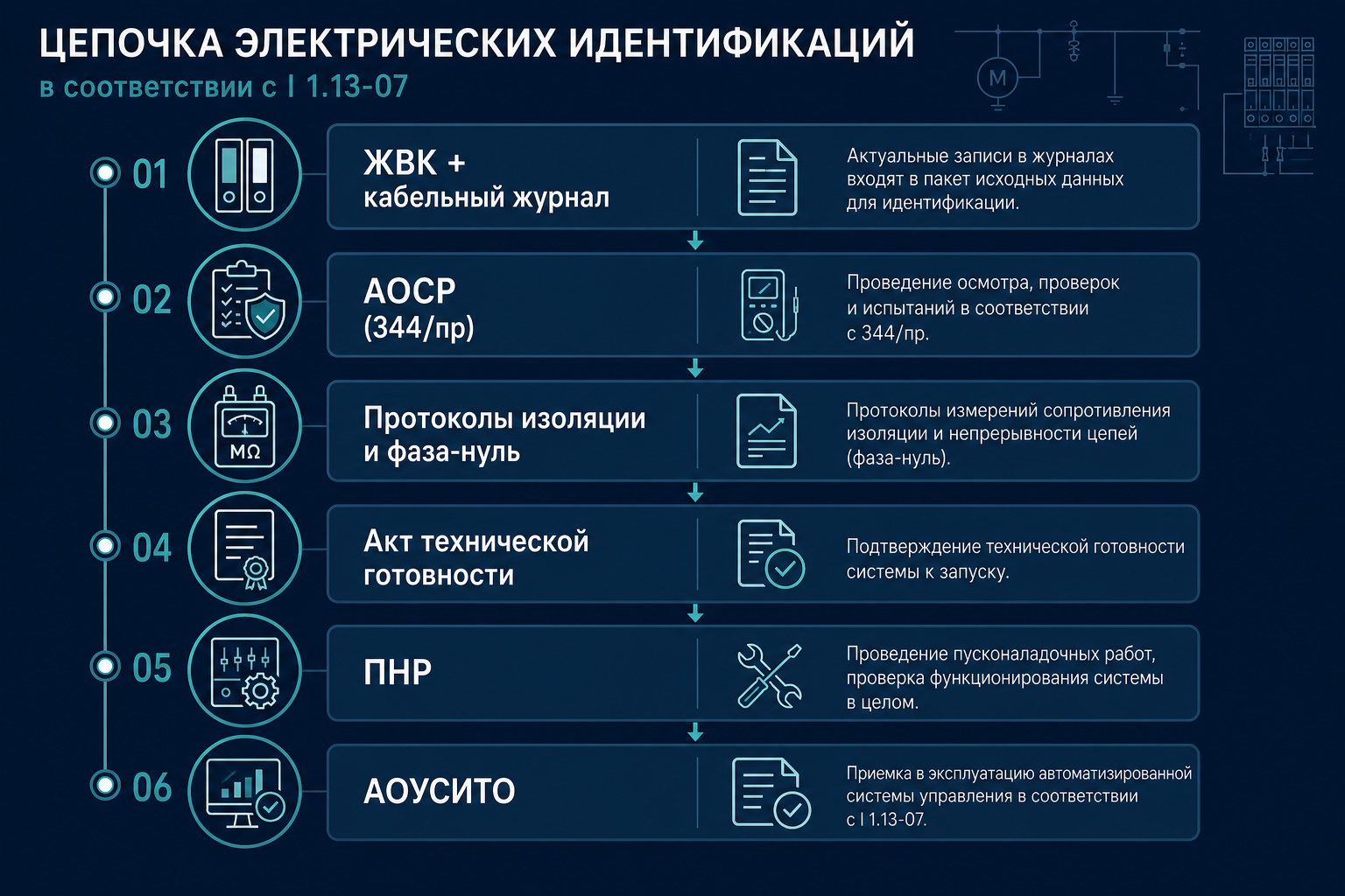 Цепочка документов по И 1.13-07 — от журналов до АОУСИТО