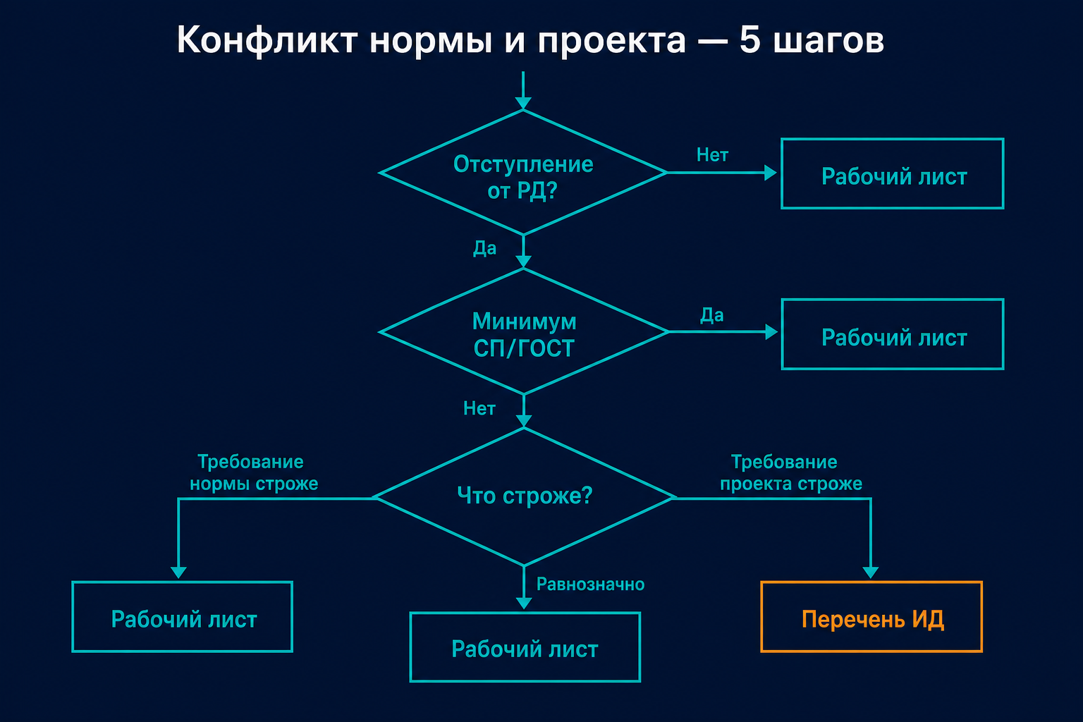 Дерево решений при конфликте нормы и проекта