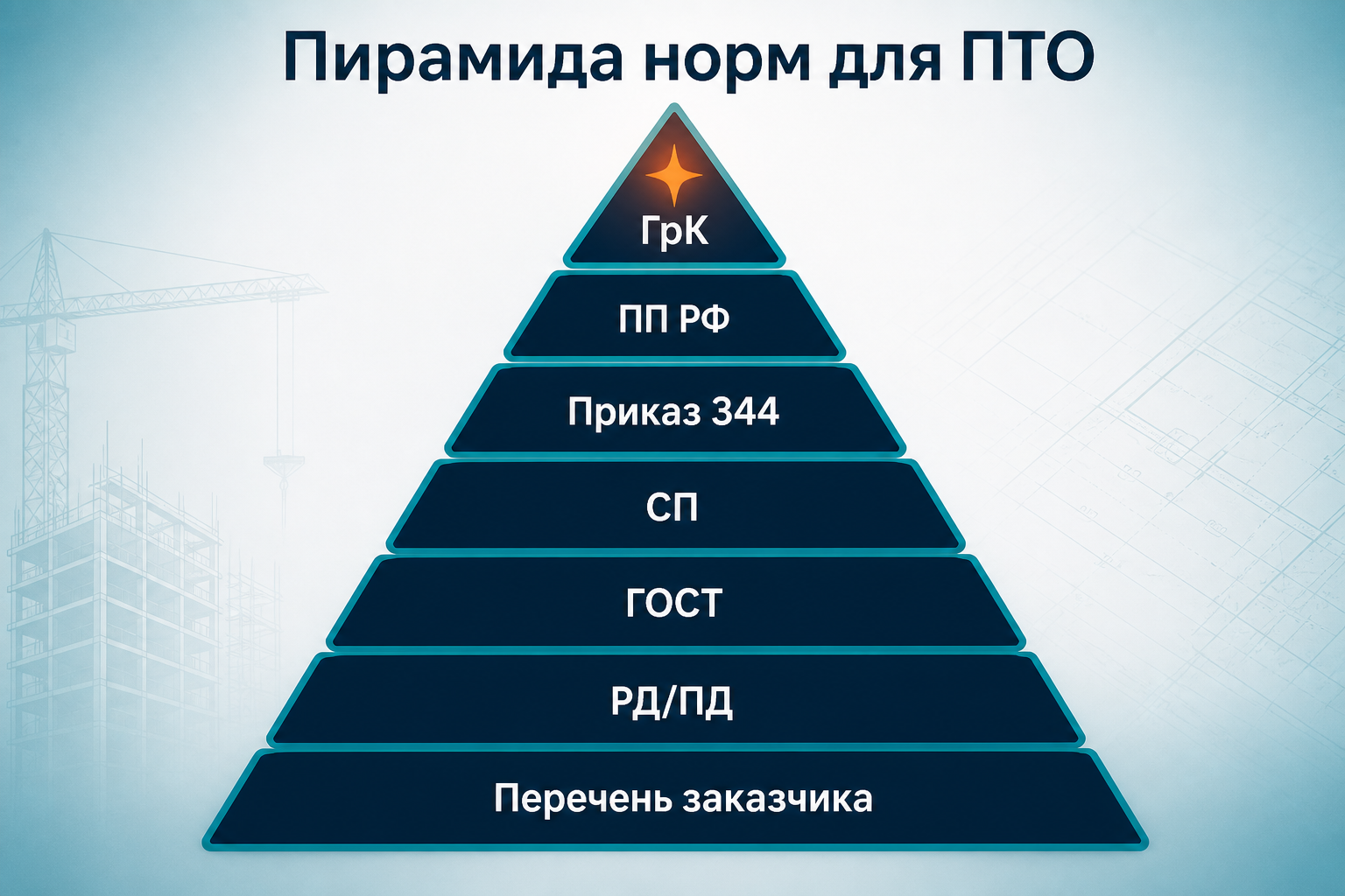 Пирамида иерархии нормативных документов