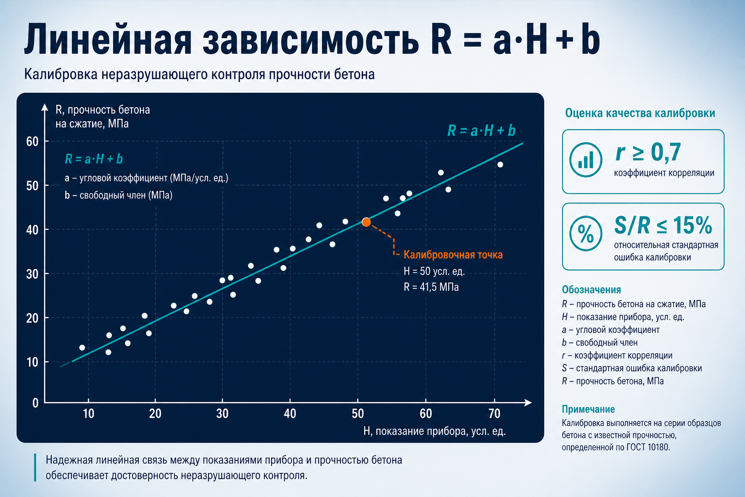 Линейная зависимость R = a·H + b и критерии r, S по п. 6.1.6