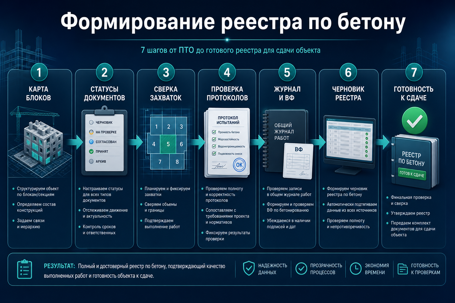 Сценарий формирования бетонного блока ИД