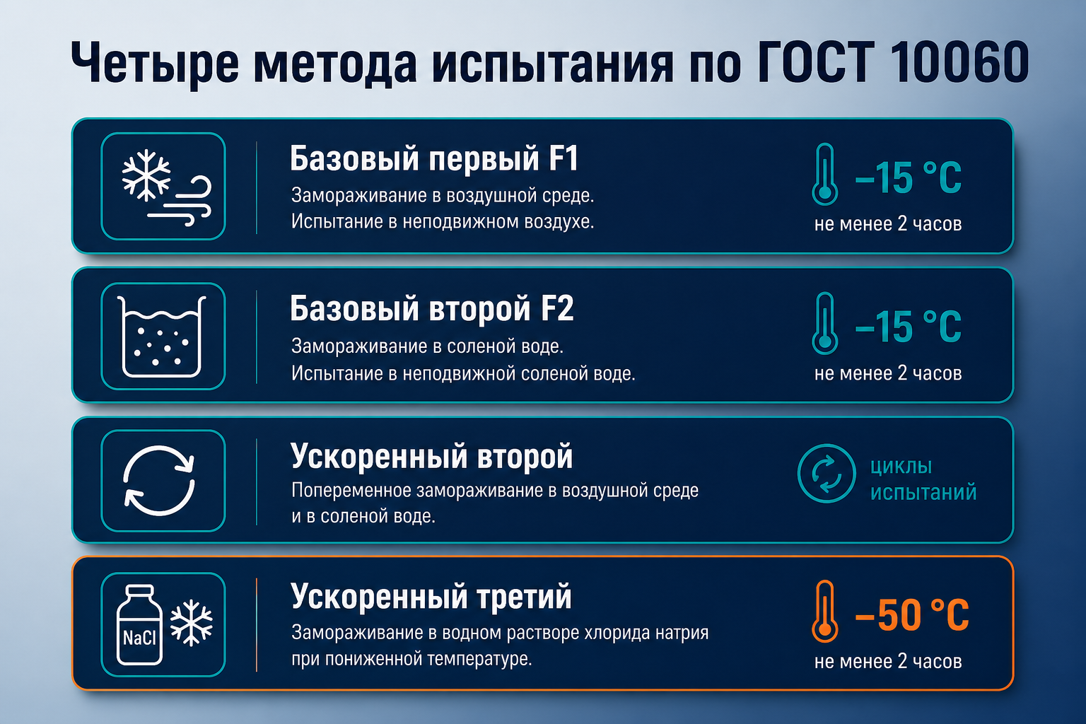 Четыре метода испытания морозостойкости по ГОСТ 10060 — F1, F2, ускоренные