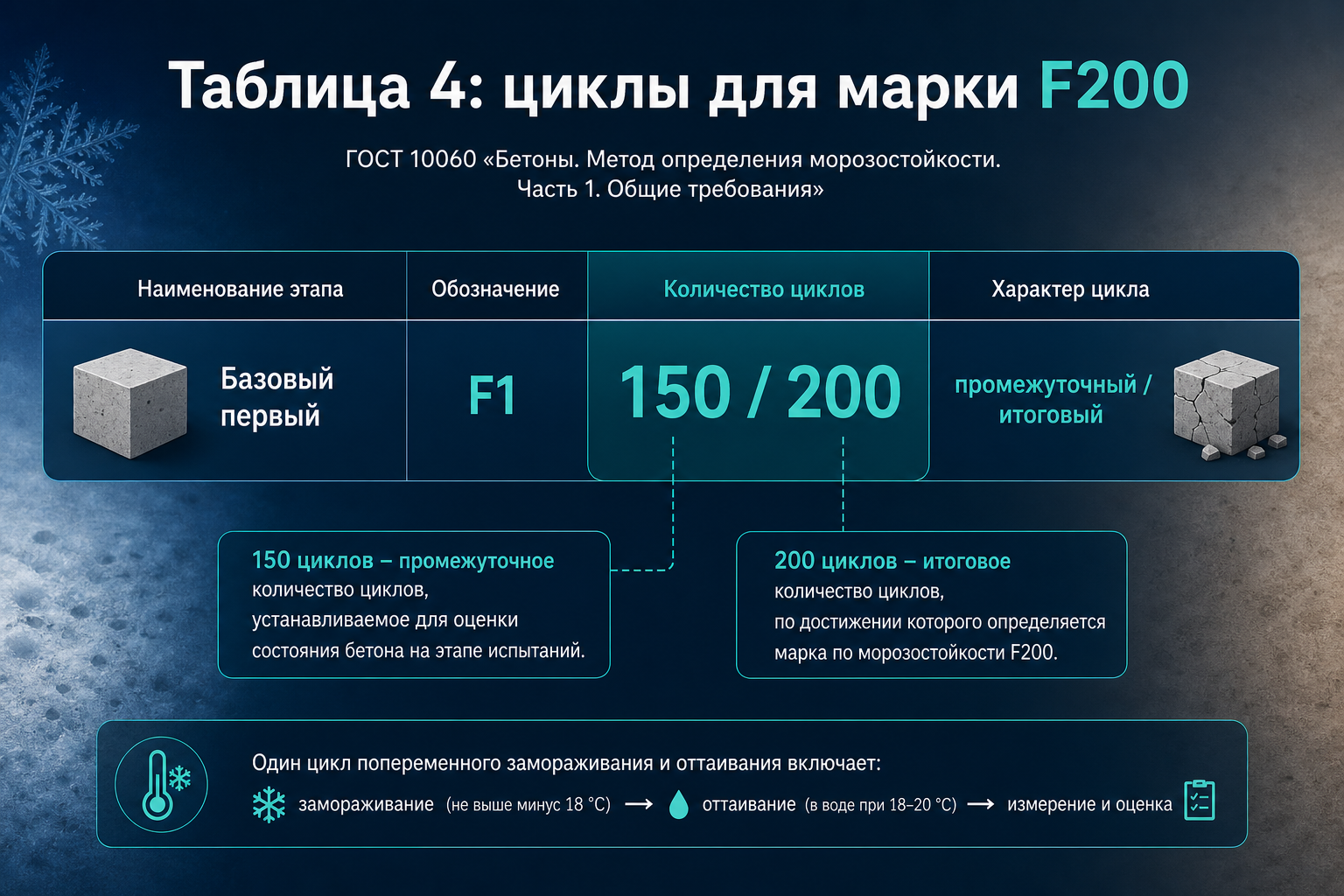 Таблица 4 ГОСТ 10060: циклы для марки F200 — 150 промежуточный, 200 итоговый